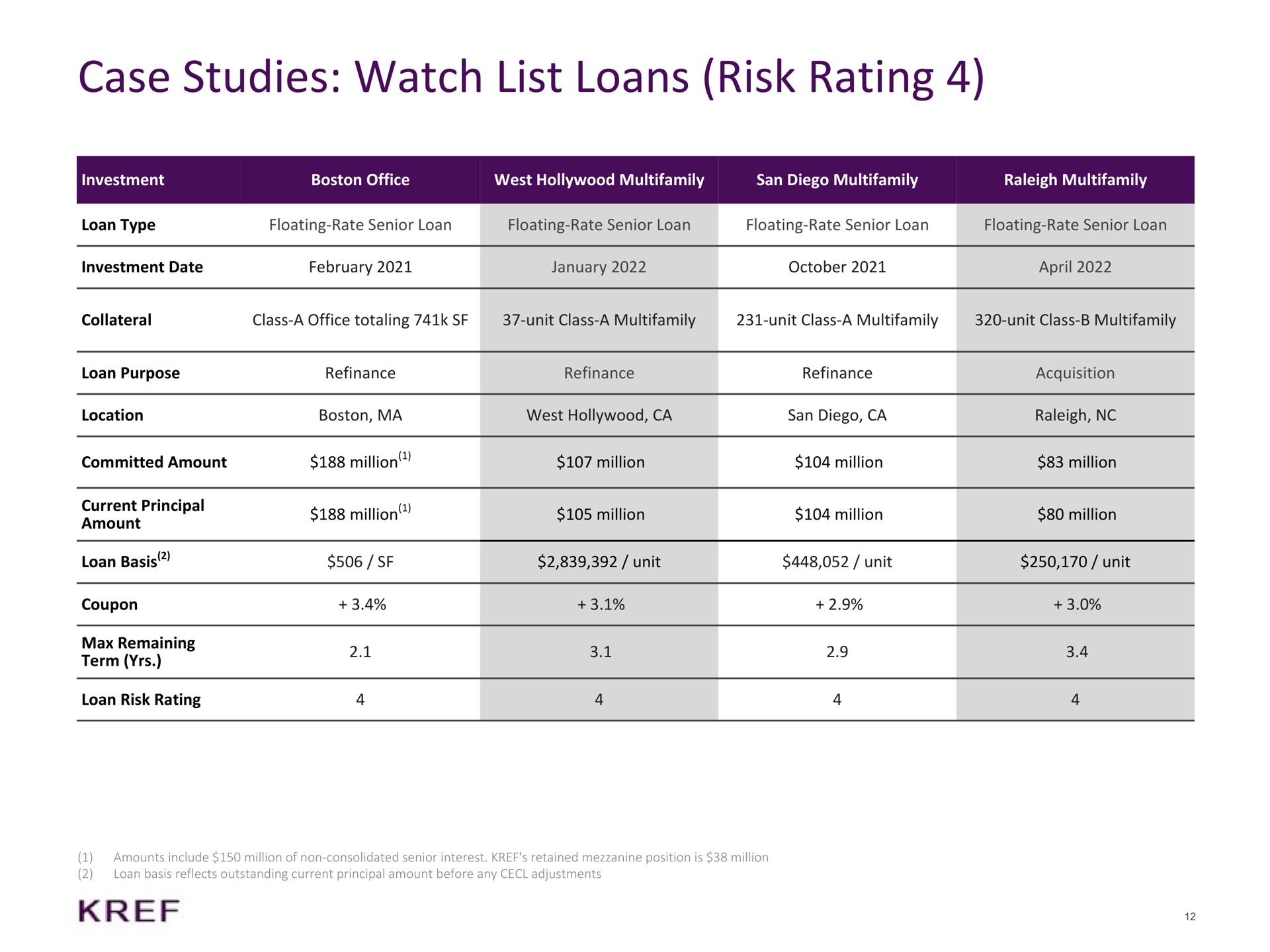 case studies watch list loans risk rating committed amount million million million million loan basis unit unit unit | KKR Real Estate Finance Trust