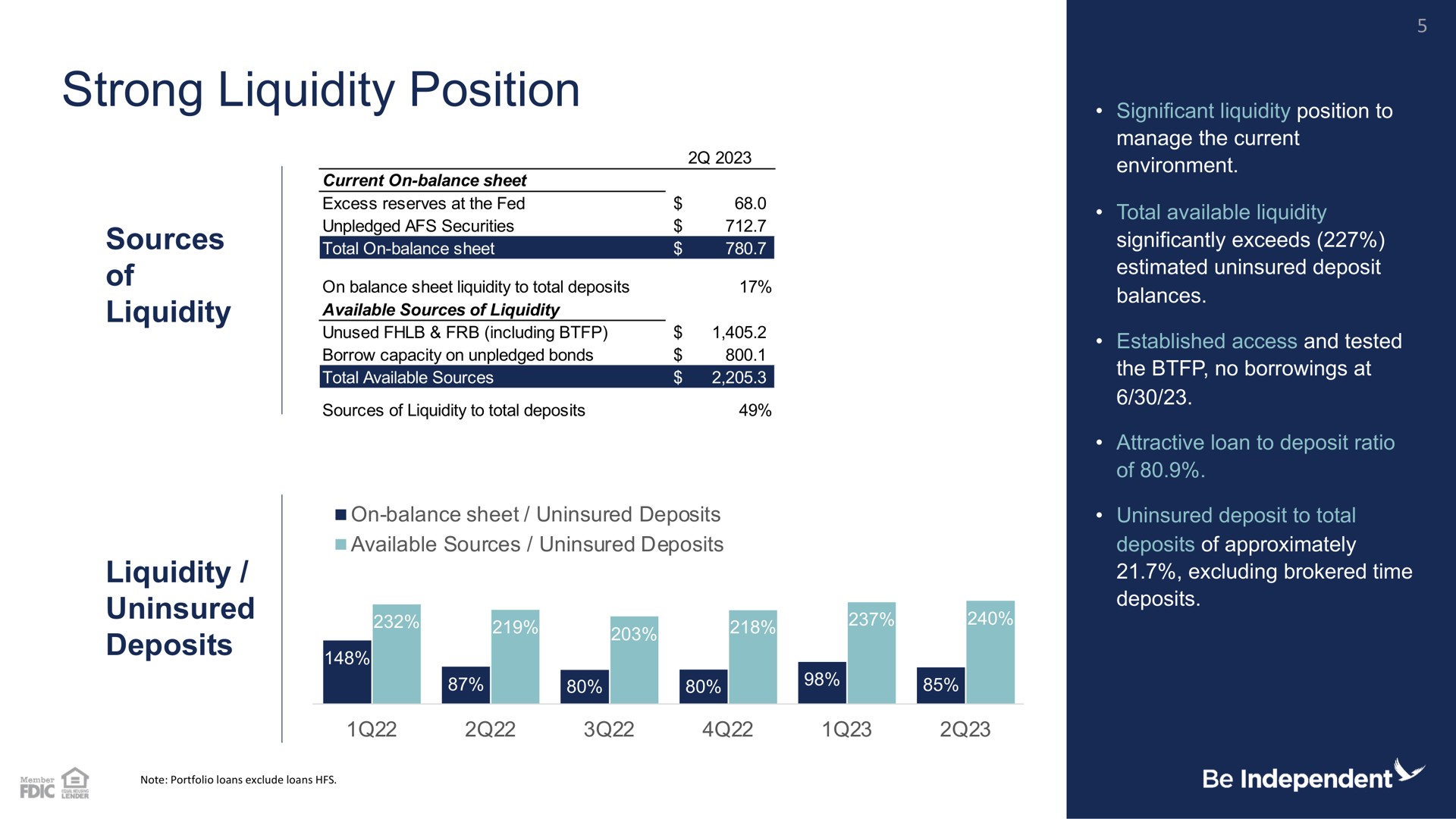 strong liquidity position uninsured deposits | Independent Bank Corp