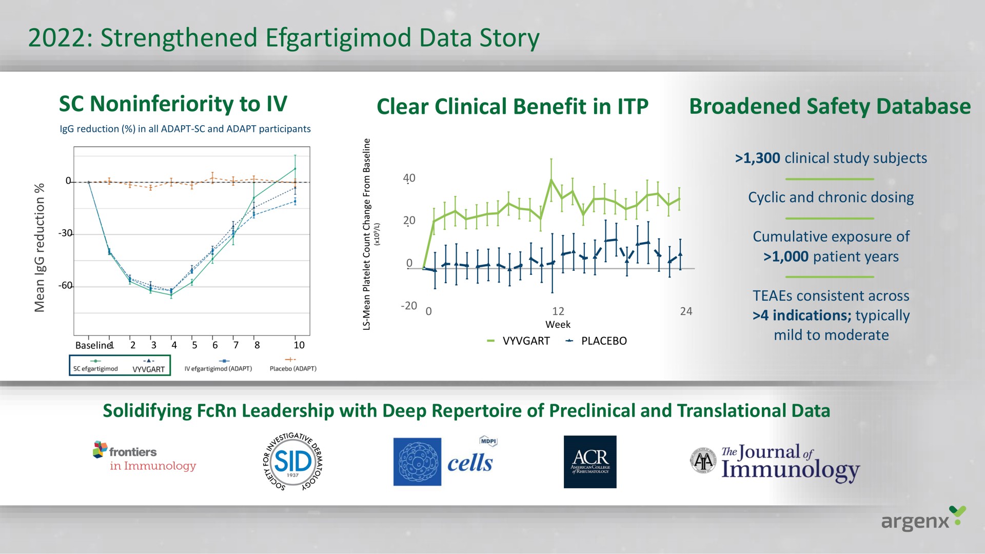 strengthened data story to clear clinical benefit broadened safety immunology | argenx SE
