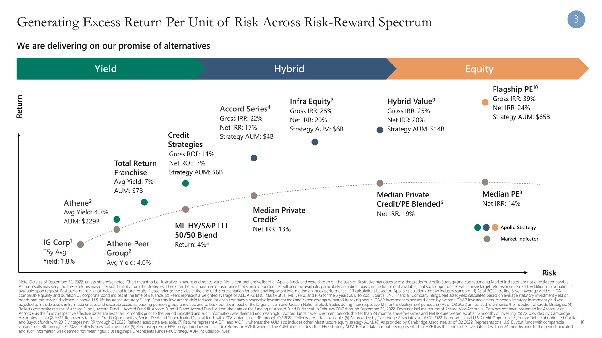 generating excess return per unit of risk across risk reward spectrum yield median private | Apollo Global Management