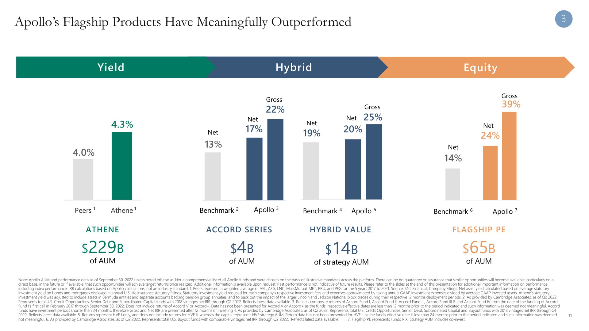 flagship products have meaningfully outperformed | Apollo Global Management