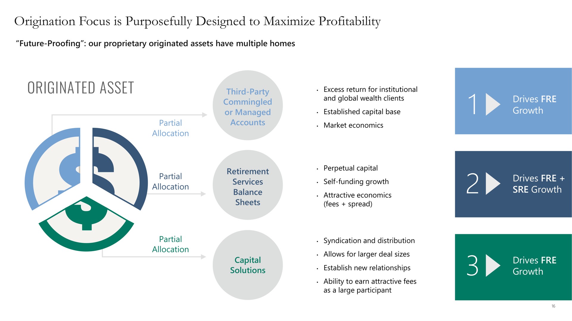 origination focus is purposefully designed to maximize profitability originated asset capital | Apollo Global Management