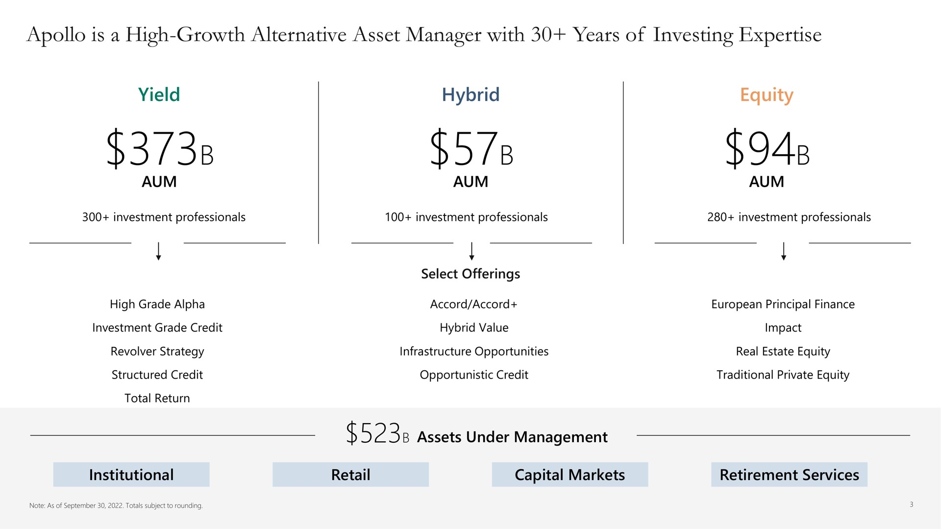 is a high growth alternative asset manager with years of investing yield hybrid equity | Apollo Global Management