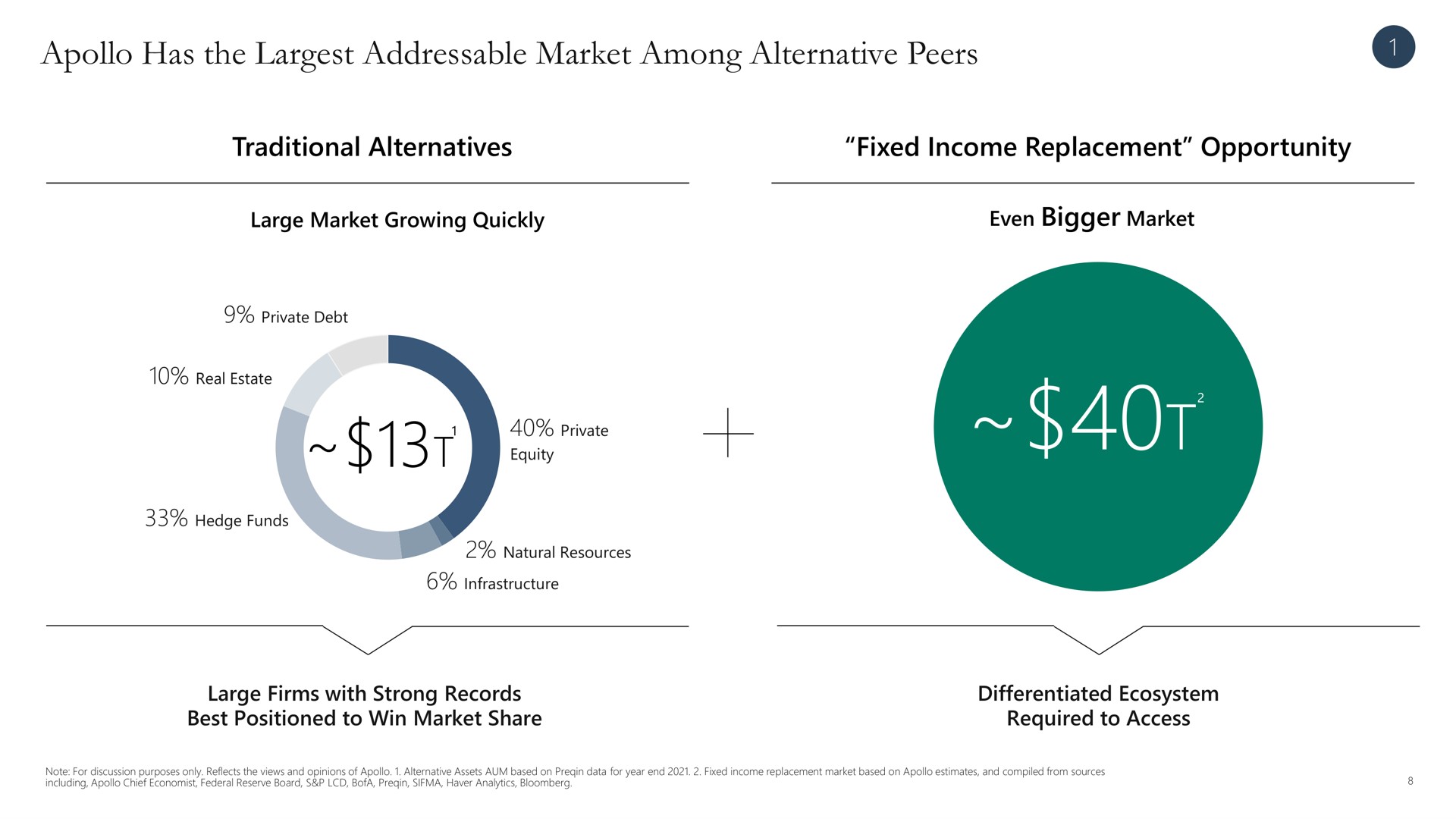 has the market among alternative peers fixed income replacement opportunity even bigger | Apollo Global Management