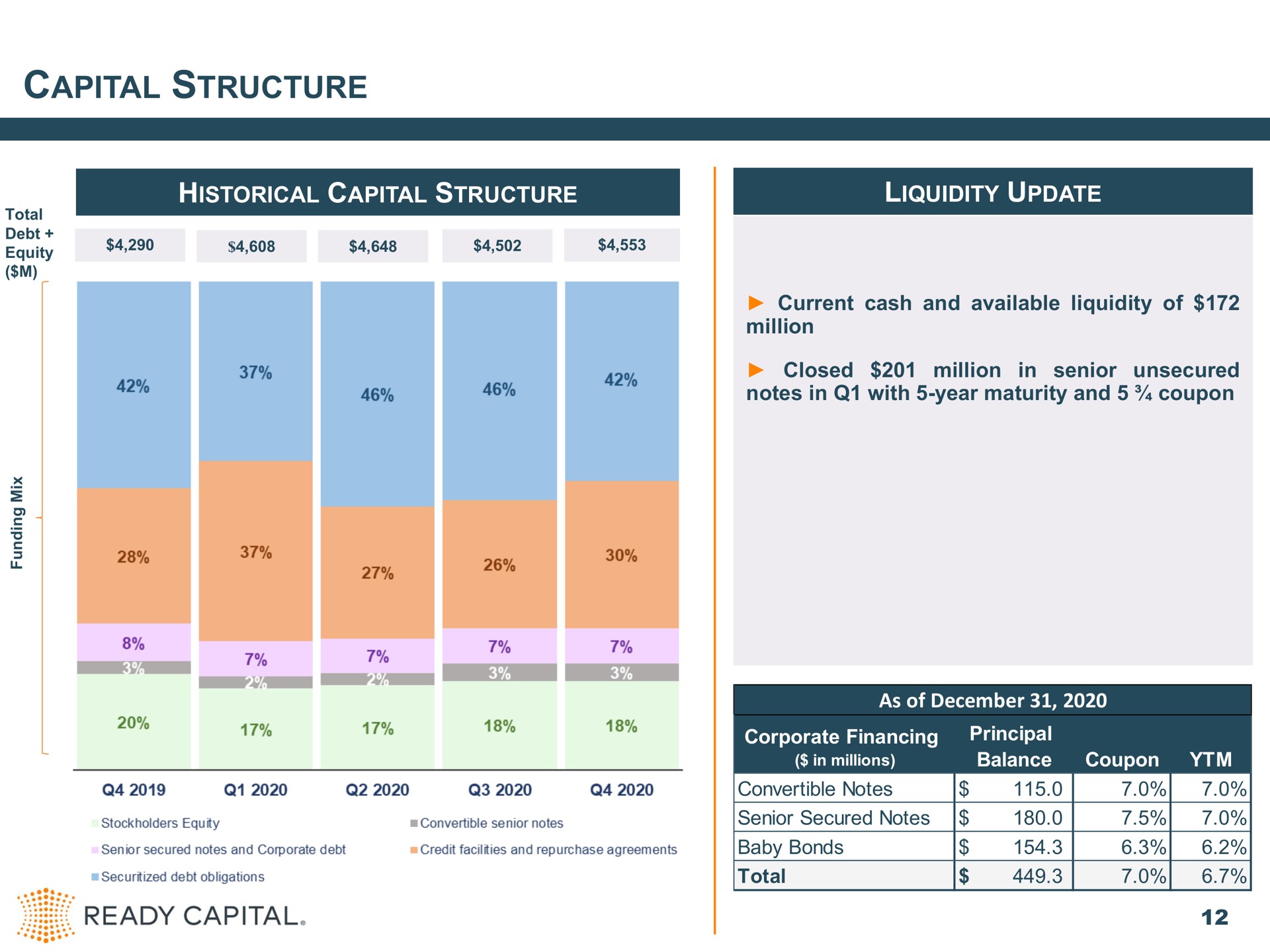 capital structure historical capital structure liquidity update current cash and available liquidity of million closed million in senior unsecured notes in with year maturity and coupon as of a cee ory ready corporate financing principal | Ready Capital