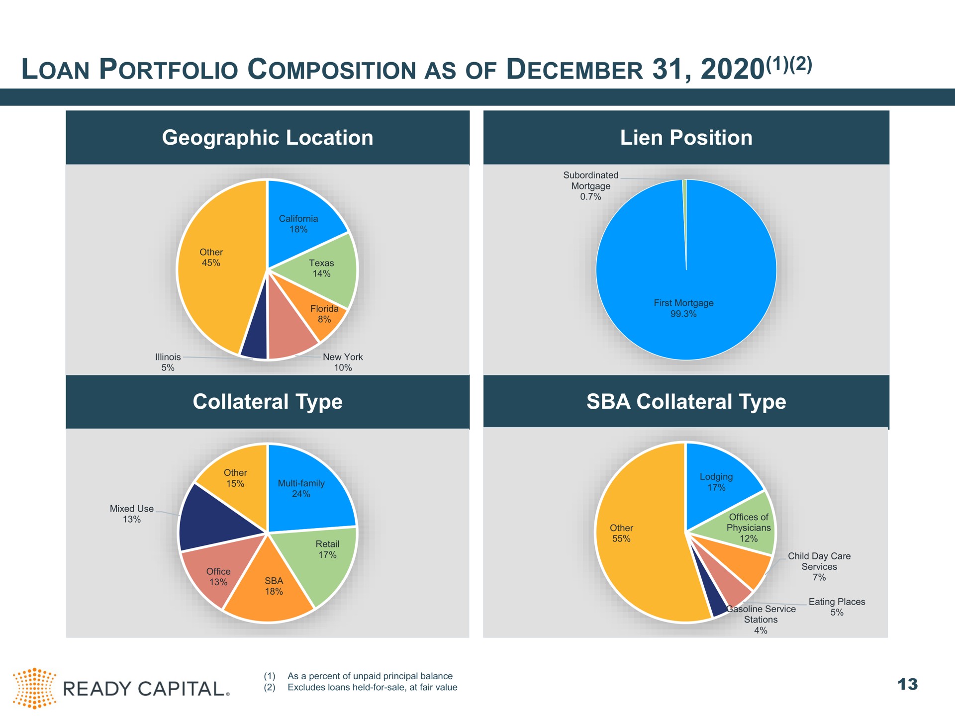 loan portfolio composition as of geographic location lien position collateral type collateral type | Ready Capital