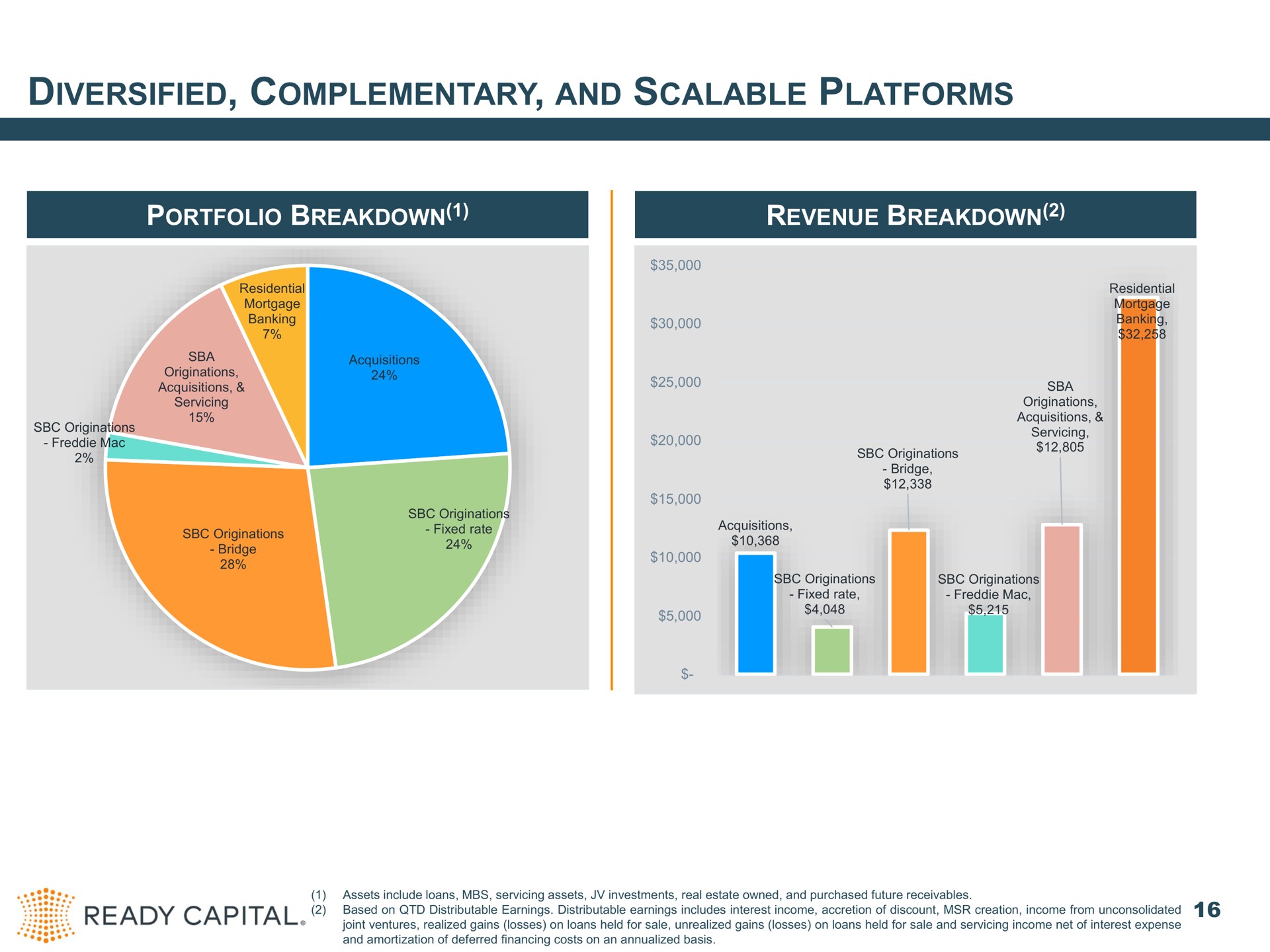 diversified complementary and scalable platforms portfolio breakdown revenue breakdown | Ready Capital