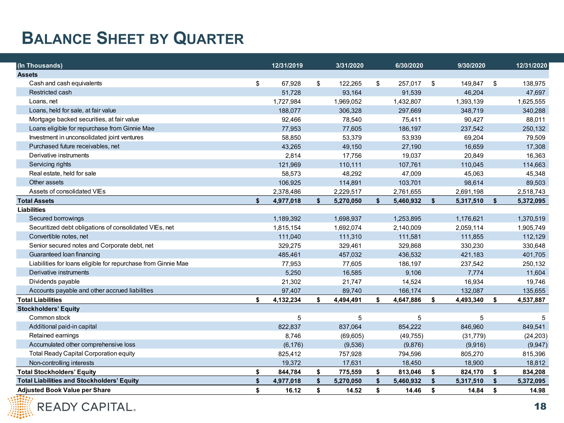 balance sheet by quarter gee ready capital | Ready Capital