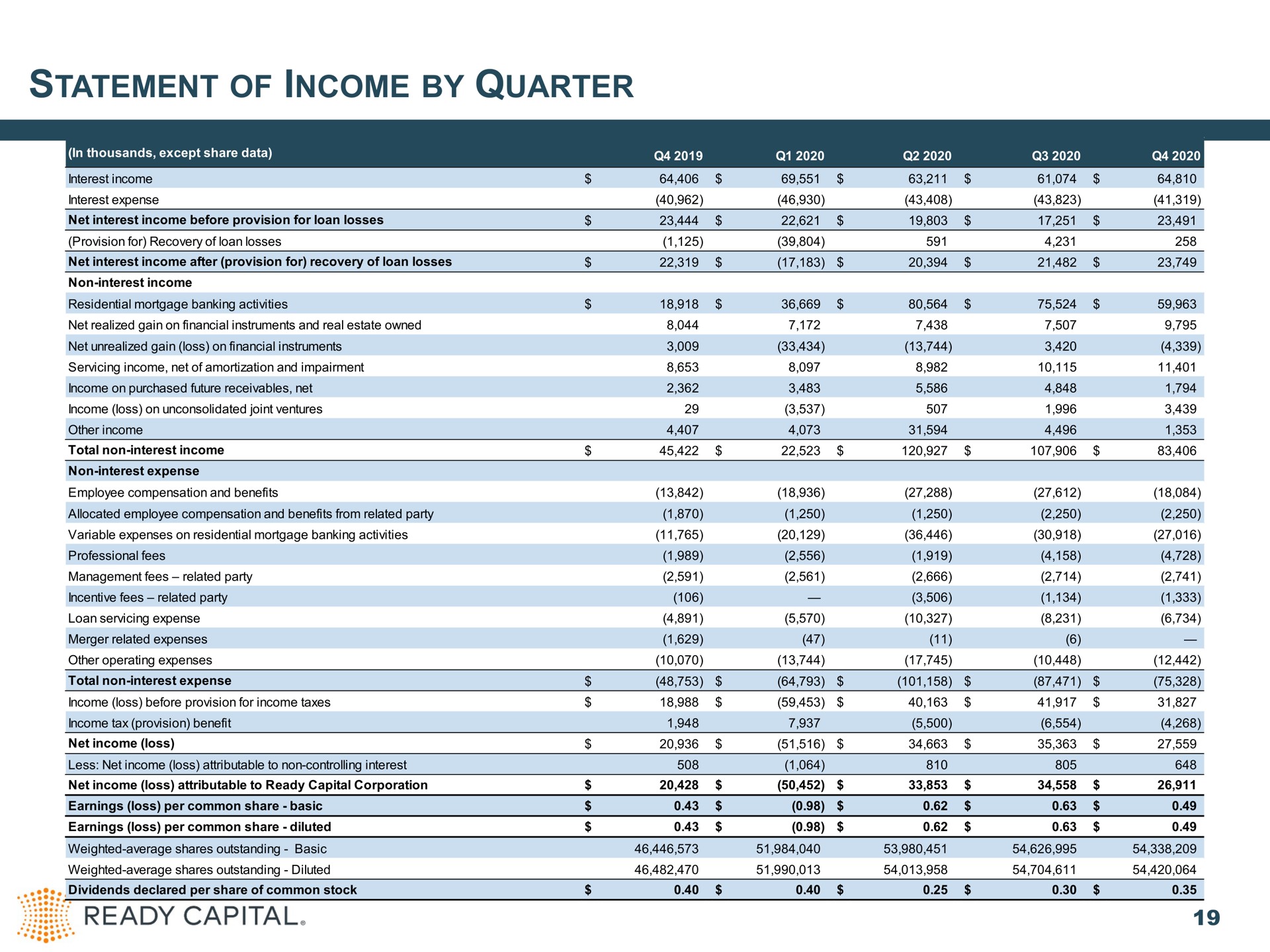statement of income by quarter ready capital | Ready Capital