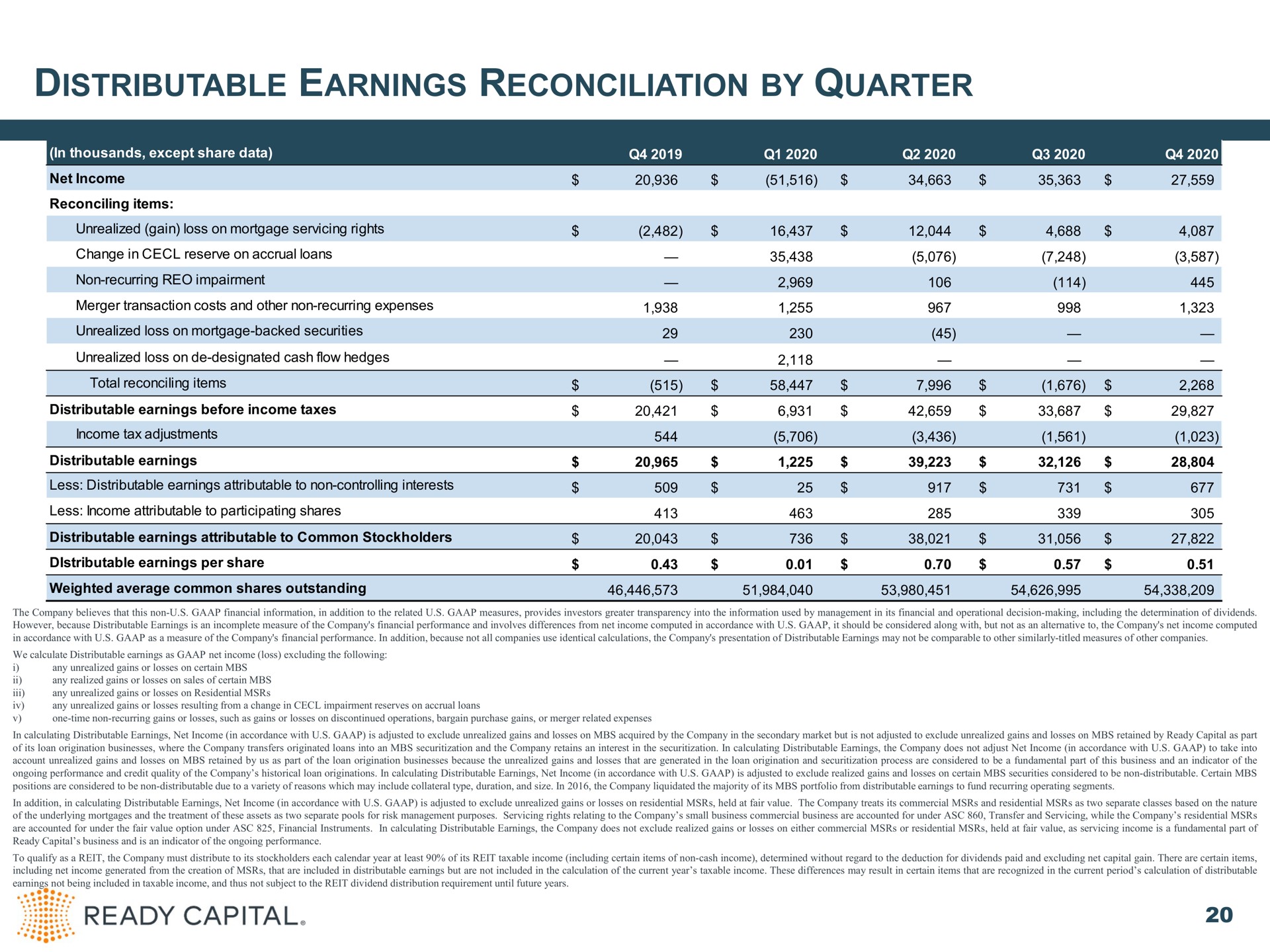 distributable earnings reconciliation by quarter ready capital | Ready Capital