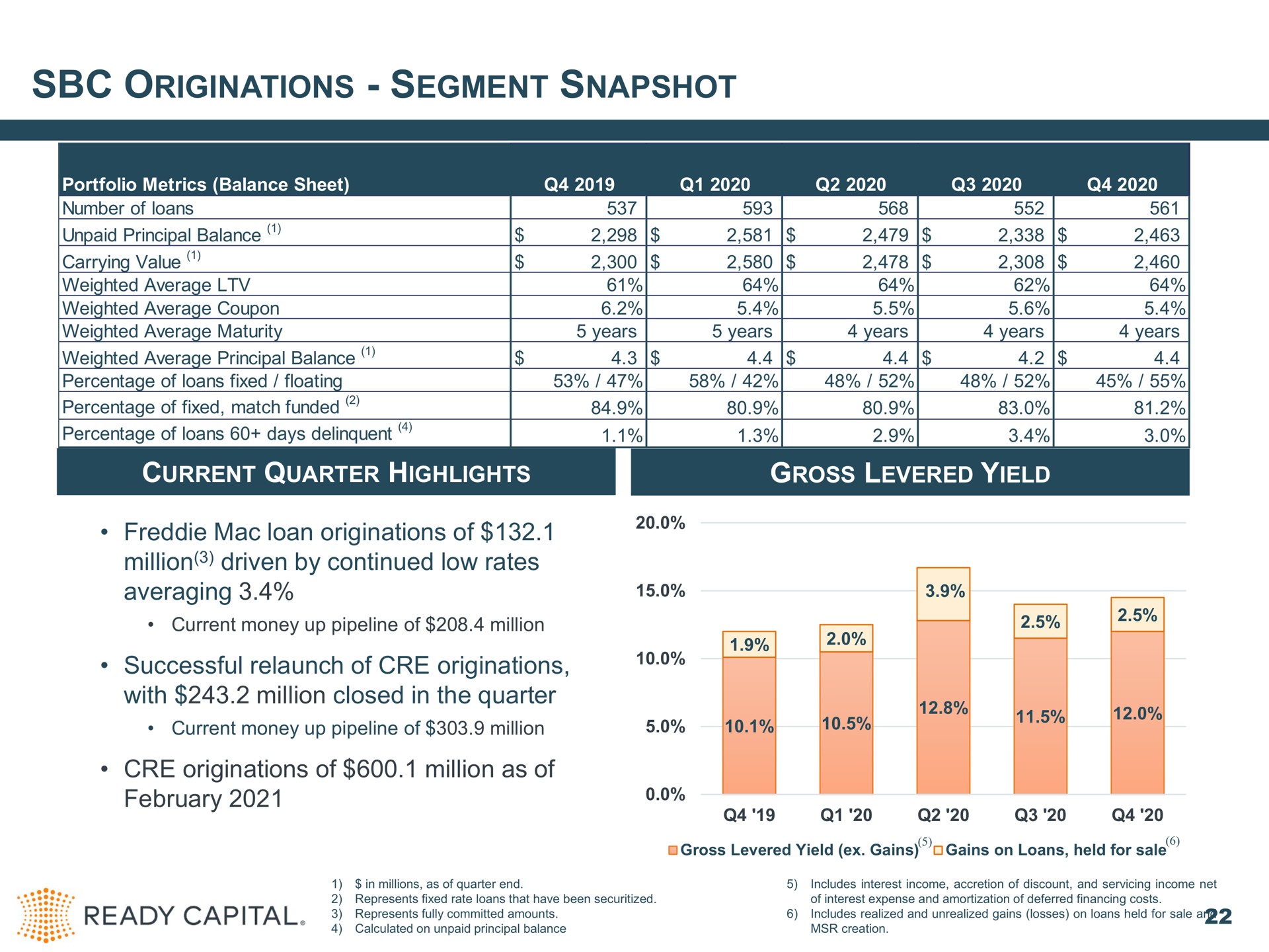 originations segment snapshot current quarter highlights gross levered yield mac loan originations of million driven by continued low rates averaging successful relaunch of originations with million closed in the quarter originations of million as of is | Ready Capital