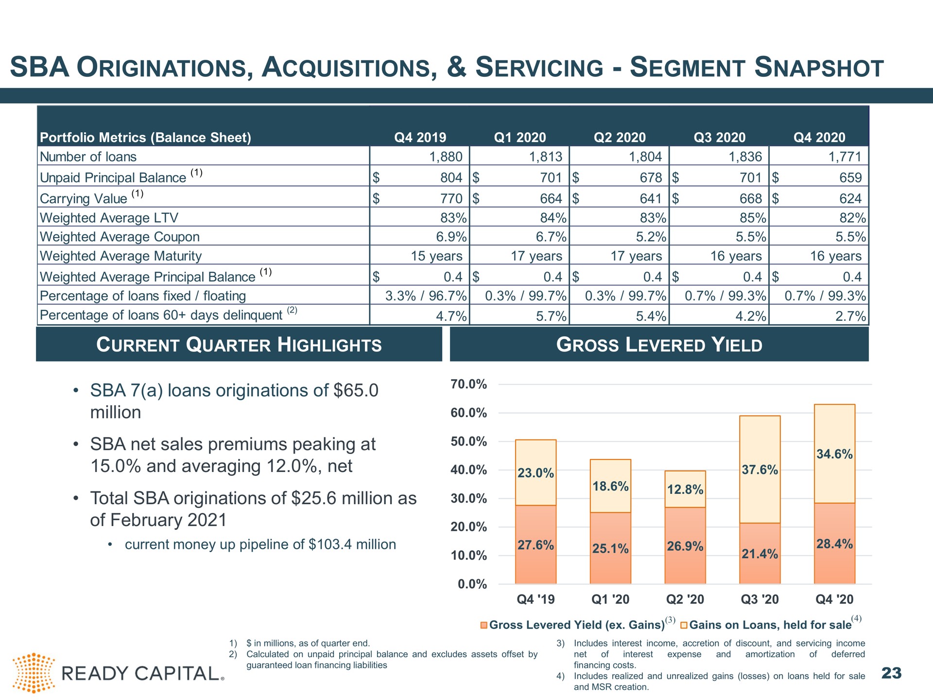 originations acquisitions servicing segment snapshot current quarter highlights gross levered yield a loans originations of million net sales premiums peaking at and averaging net total originations of million as of ready capital | Ready Capital