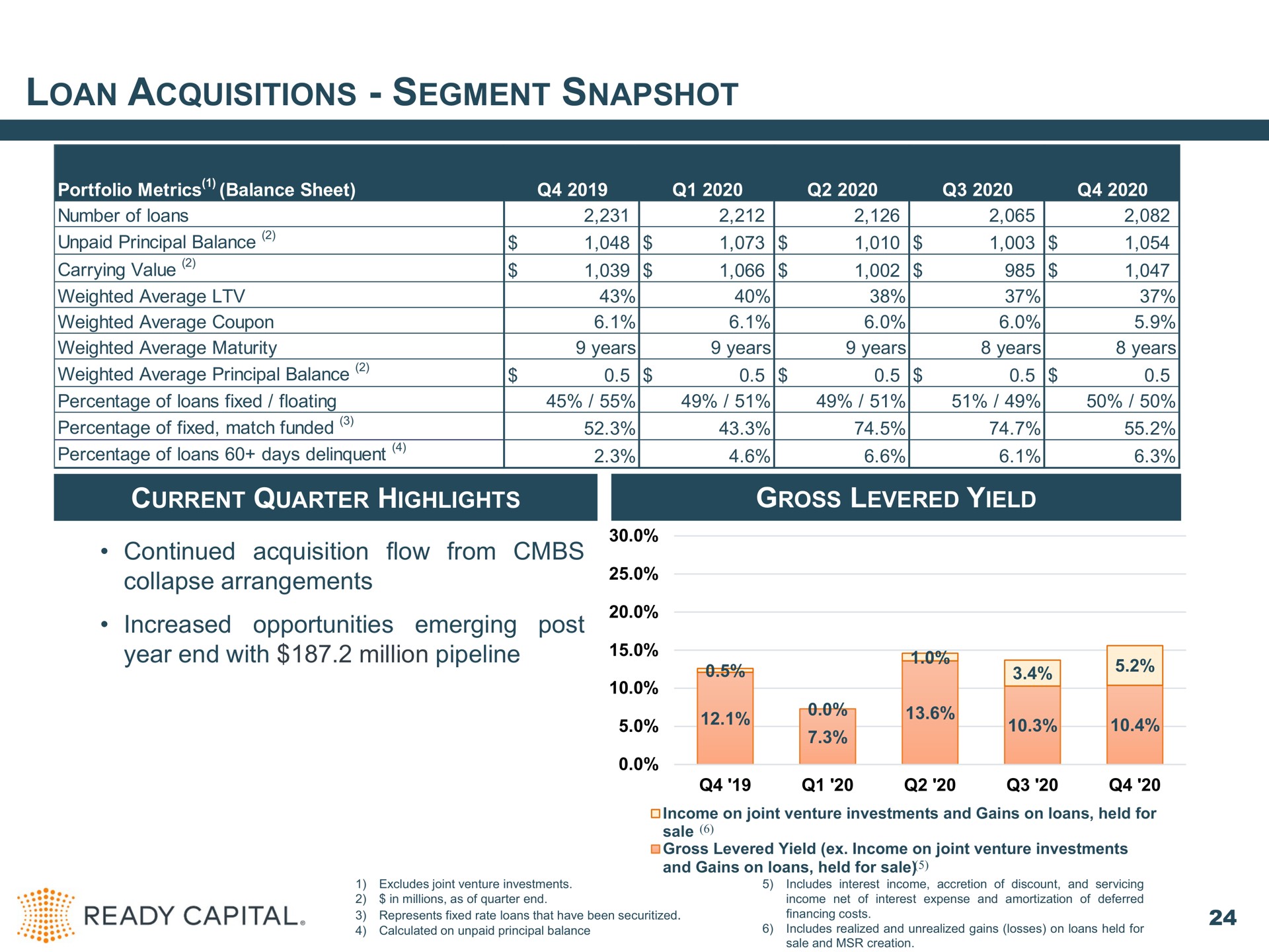 loan acquisitions segment snapshot current quarter highlights gross levered yield continued acquisition flow from collapse arrangements increased opportunities emerging post year end with million pipeline portfolio metrics balance sheet i a | Ready Capital