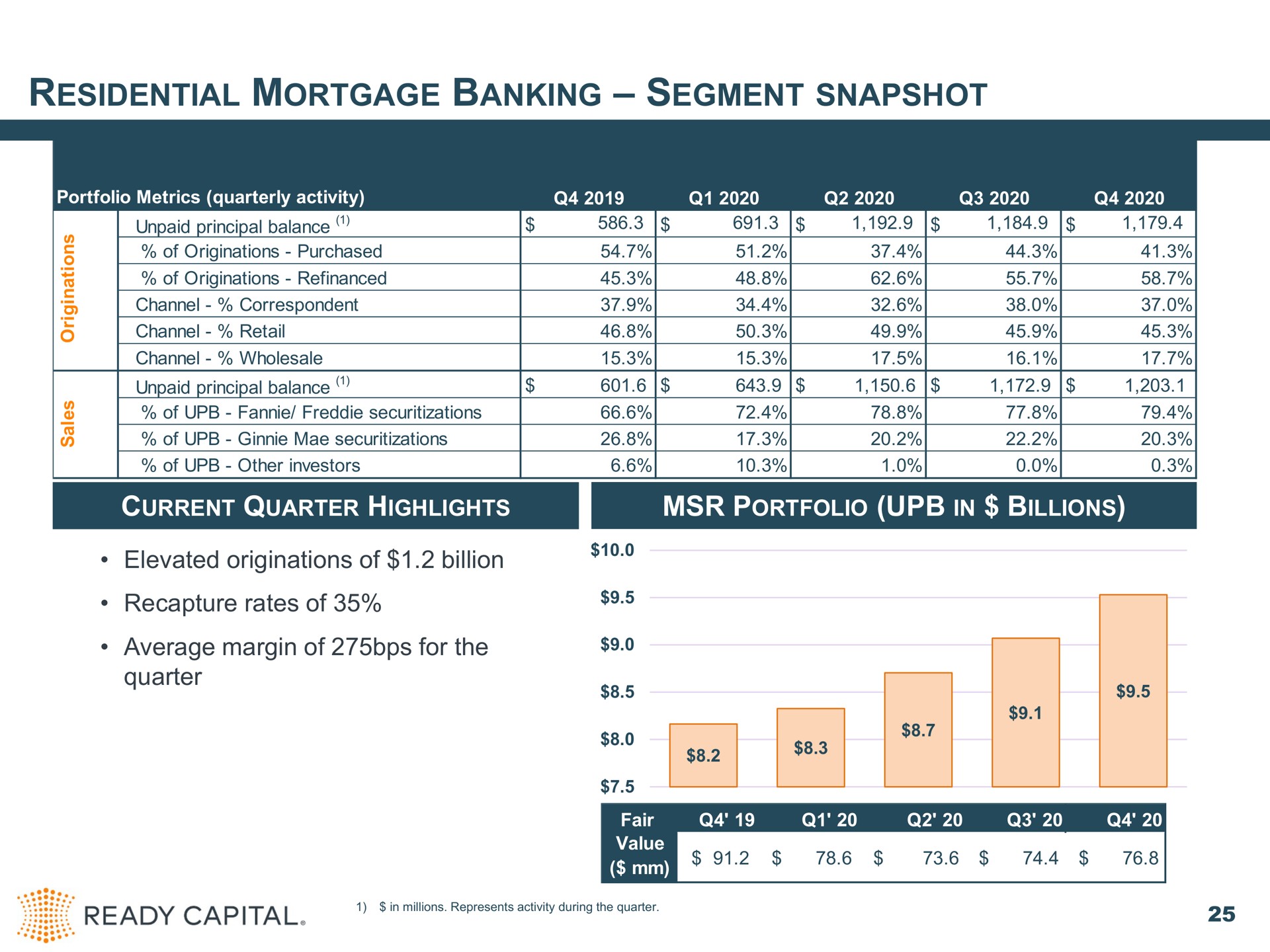 residential mortgage banking segment snapshot current quarter highlights portfolio in billions elevated originations of billion recapture rates of average margin of for the quarter other investors ens a | Ready Capital