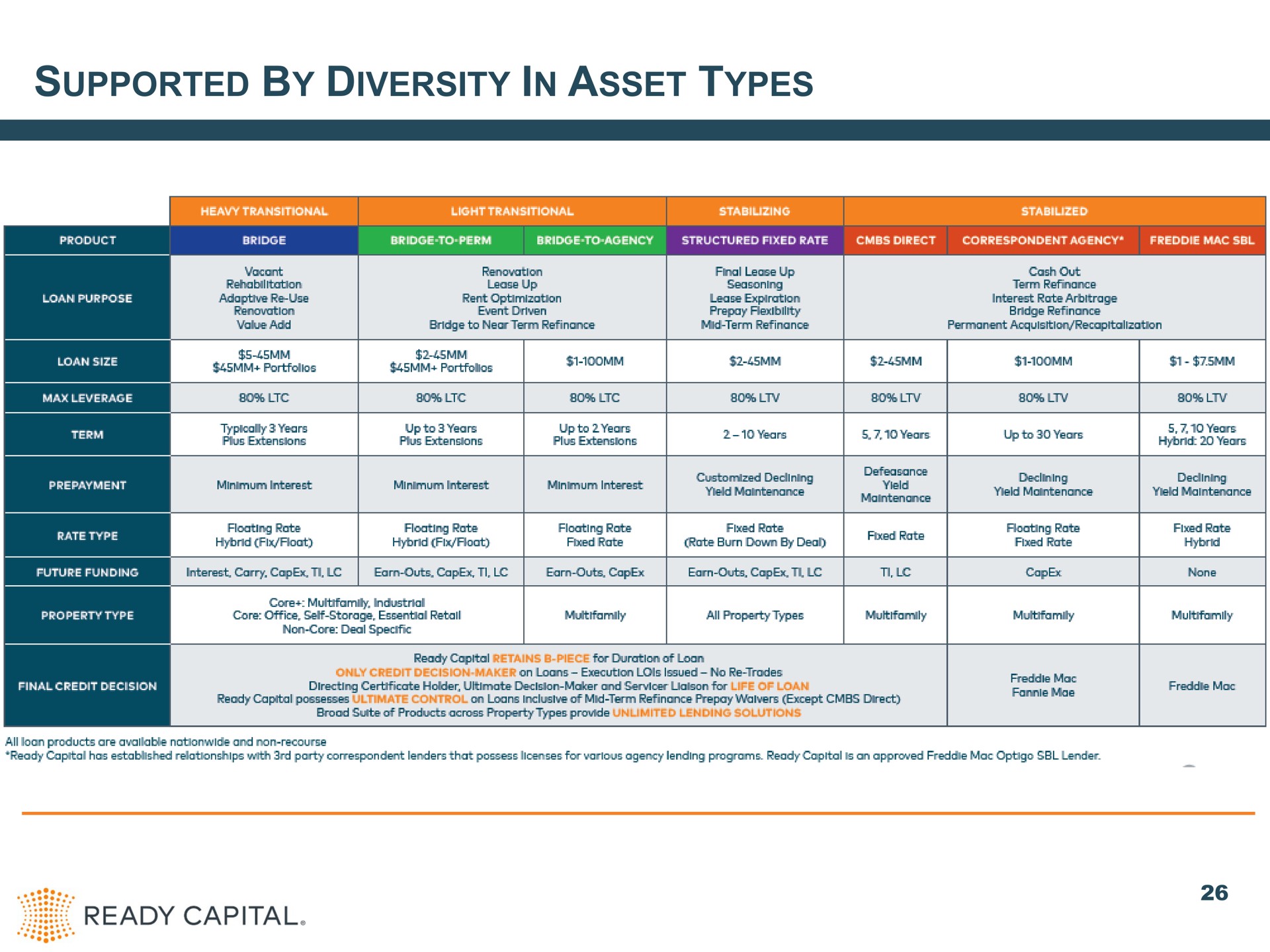 supported by diversity in asset types weaves sig ready capital | Ready Capital