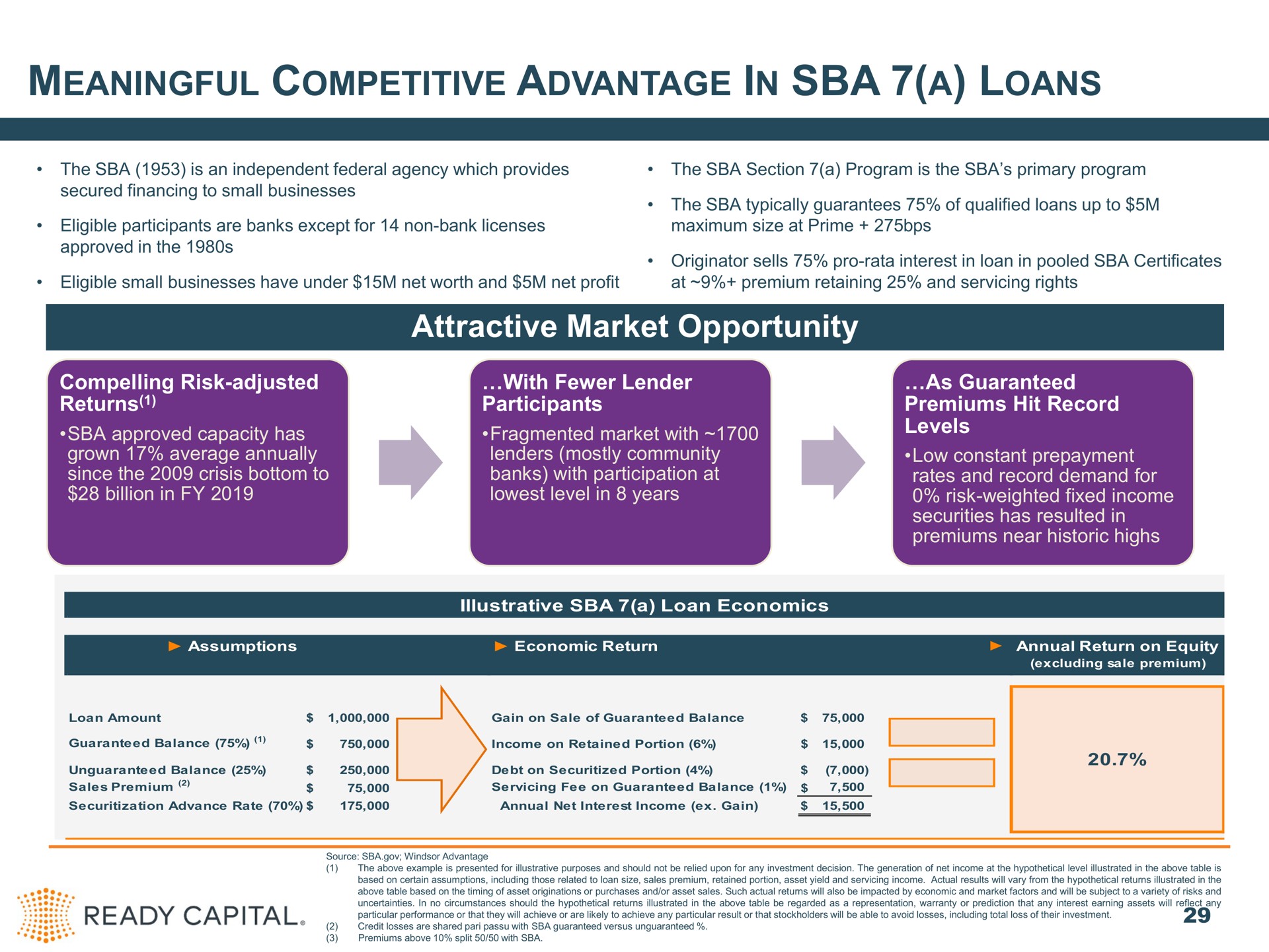 meaningful competitive advantage in a loans attractive market opportunity compelling risk adjusted returns with lender participants as guaranteed premiums hit record levels ready capital | Ready Capital