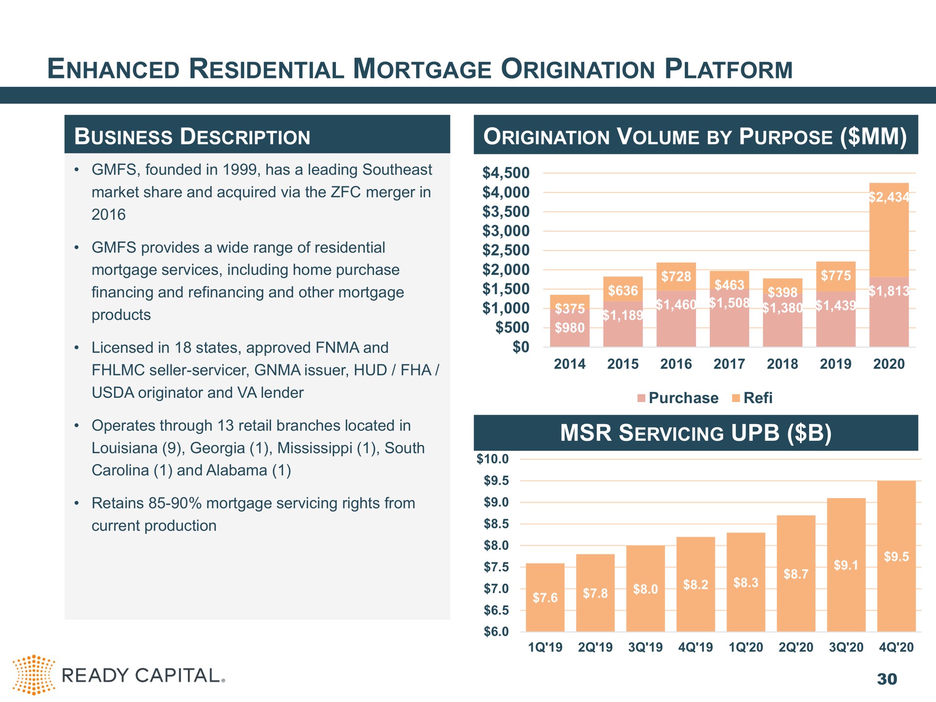 enhanced residential mortgage origination platform business description founded in has a leading southeast market share and acquired via the merger in provides a wide range of residential mortgage services including home purchase financing and refinancing and other mortgage products licensed in states approved and seller issuer hud originator and lender operates through retail branches located in south and retains mortgage servicing rights from current production origination volume by purpose purchase servicing i ready capital | Ready Capital