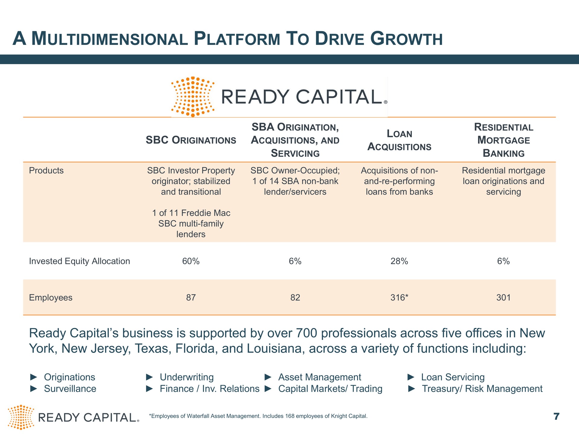 a multidimensional platform to drive growth ready capital business is supported by over professionals across five offices in new york new jersey and across a variety of functions including originations surveillance underwriting finance relations capital markets trading treasury risk management asset management loan servicing | Ready Capital