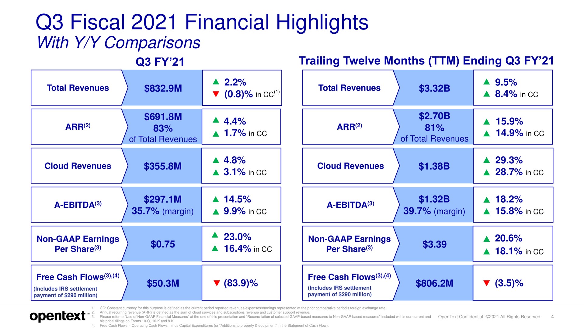fiscal financial highlights with comparisons a tee cash flows | OpenText