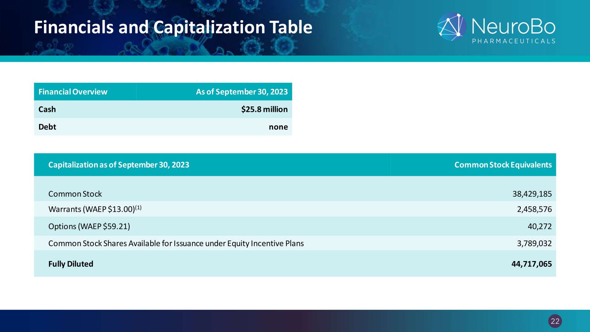 and capitalization table | NeuroBo Pharmaceuticals