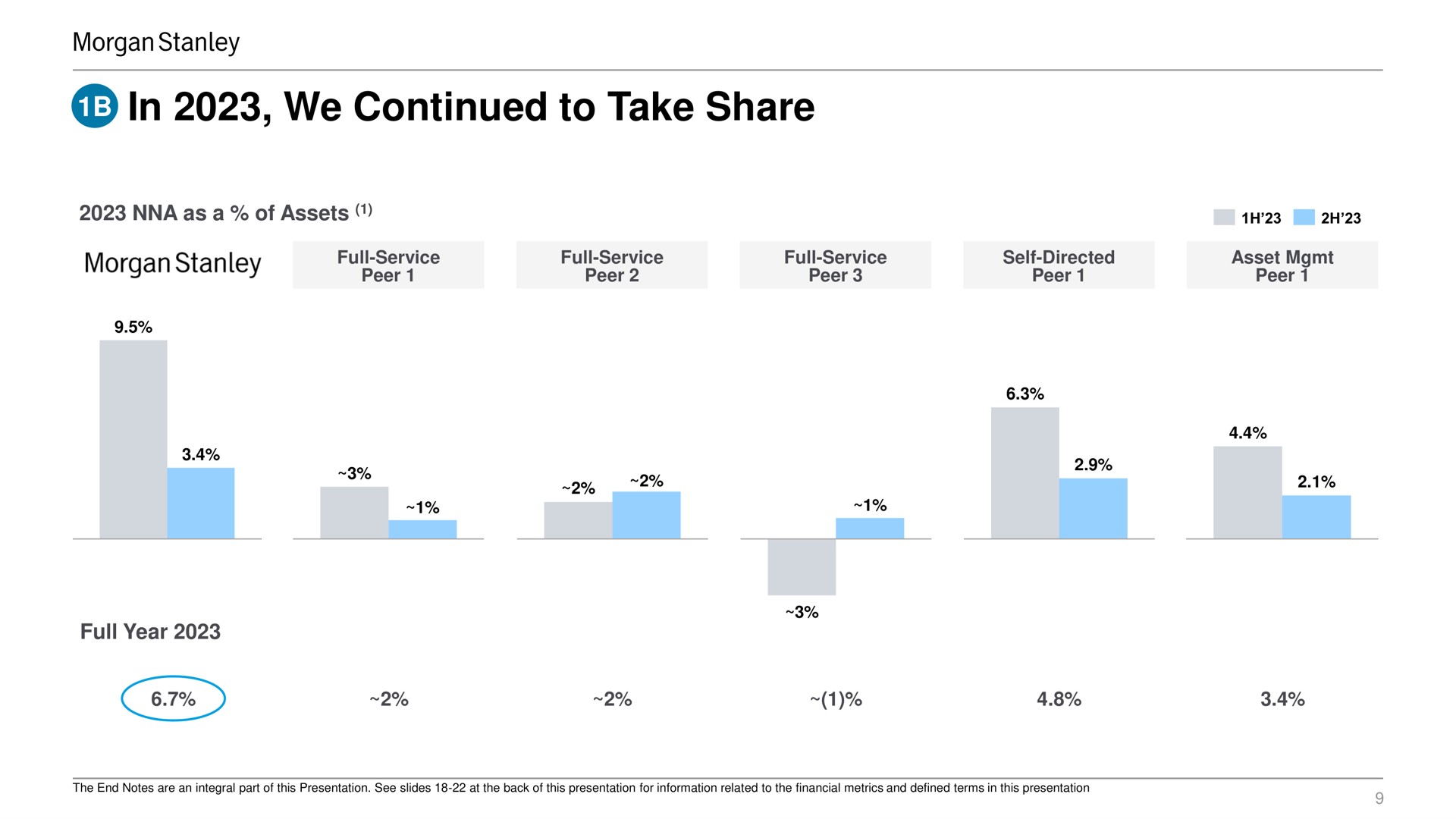 in we continued to take share as a of assets full year | Morgan Stanley
