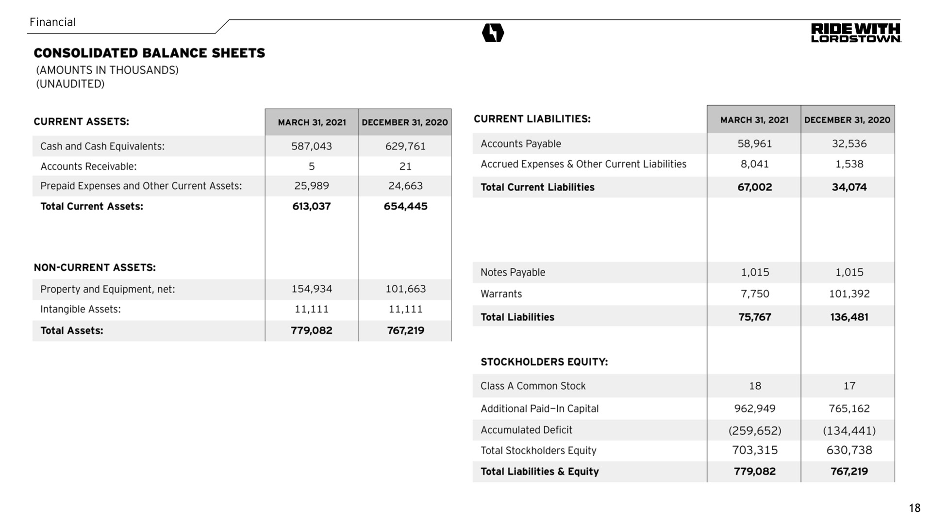 financial ride with consolidated balance sheets | Lordstown Motors