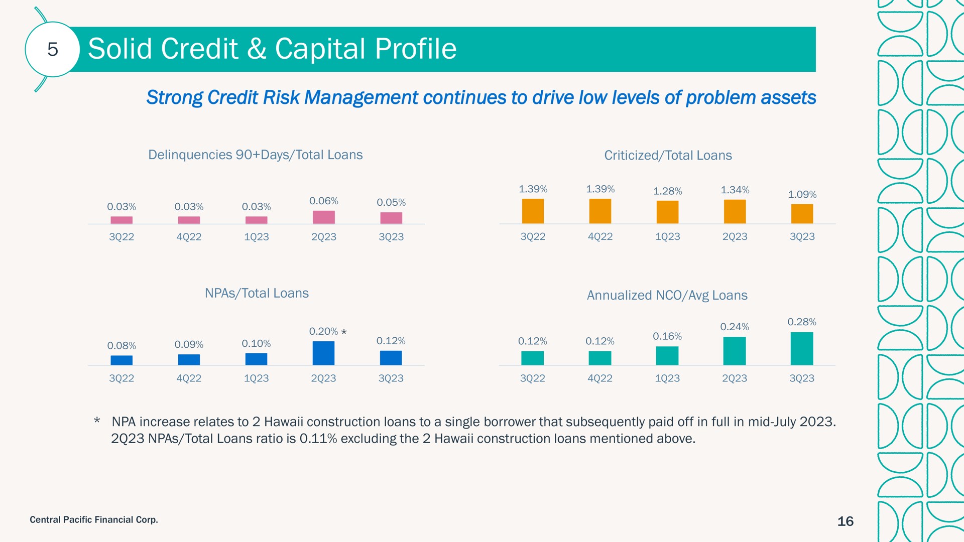 solid credit capital profile | Central Pacific Financial