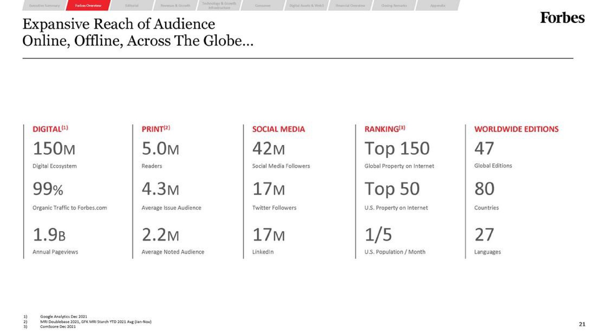 expansive reach of audience across the globe top top | Forbes