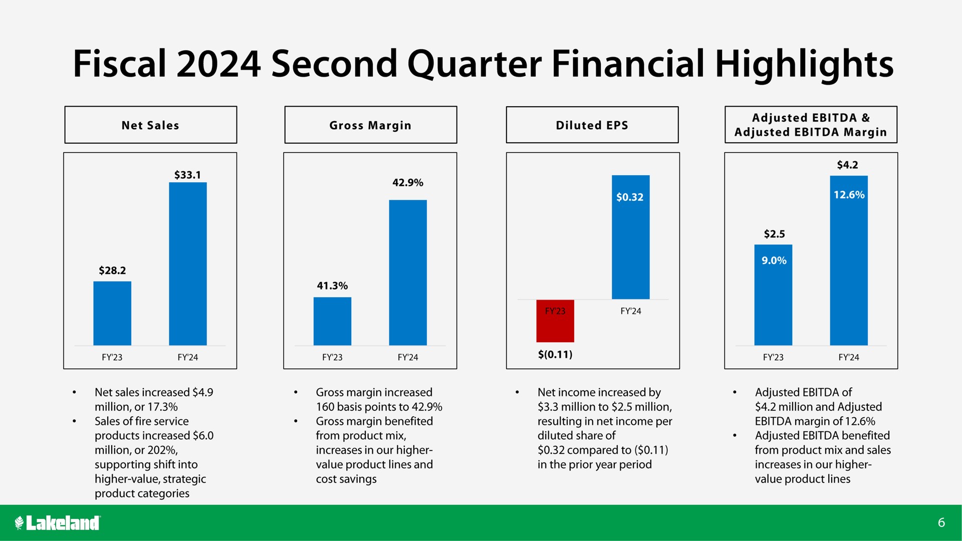 fiscal second quarter financial highlights add | Lakeland Bancorp