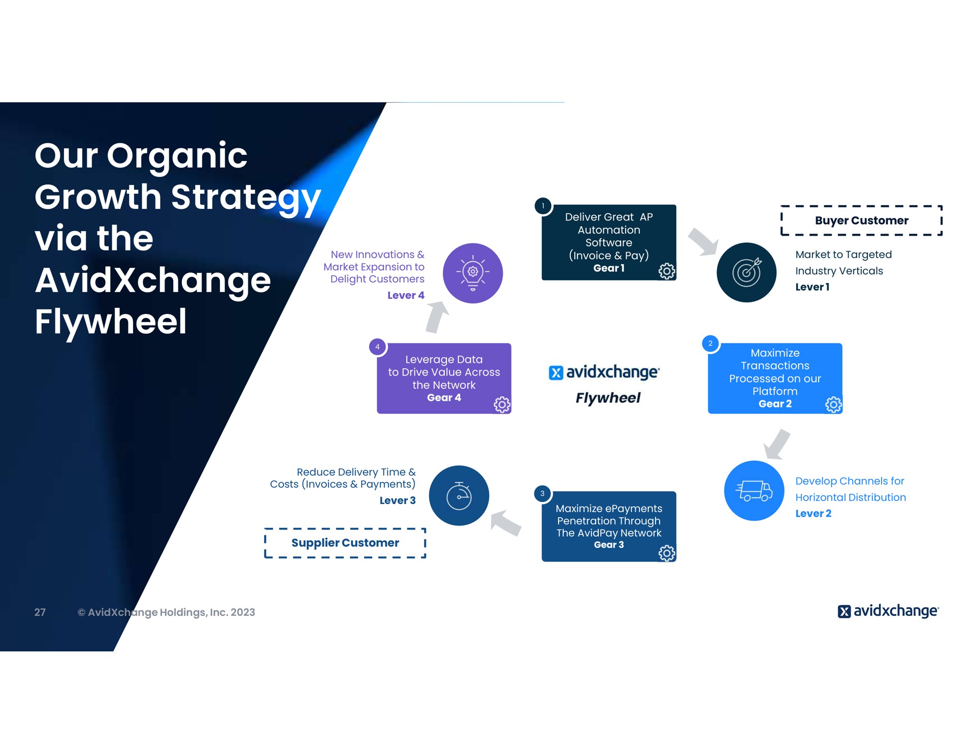 our organic growth strategy via the flywheel | AvidXchange