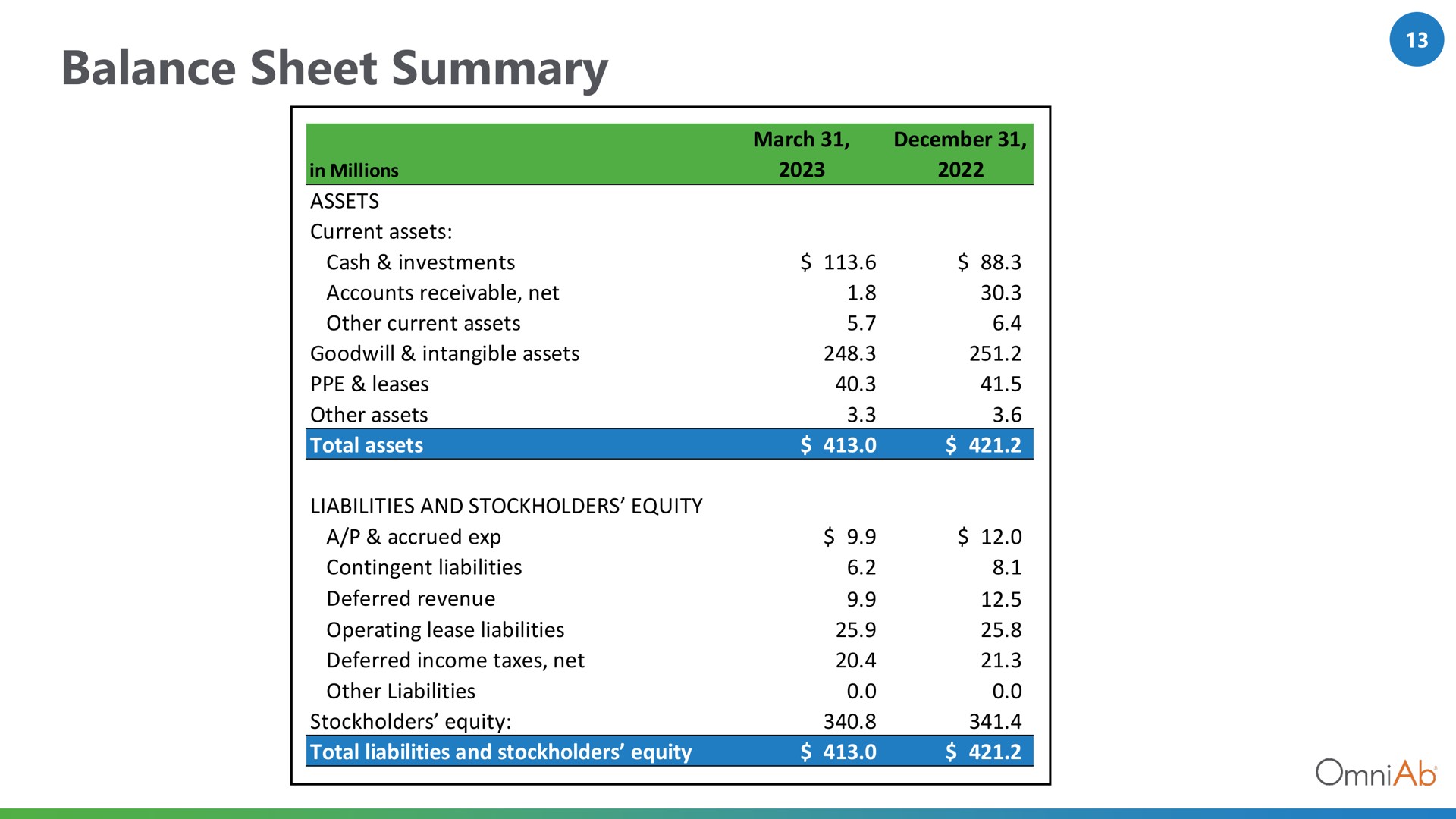 balance sheet summary | OmniAb