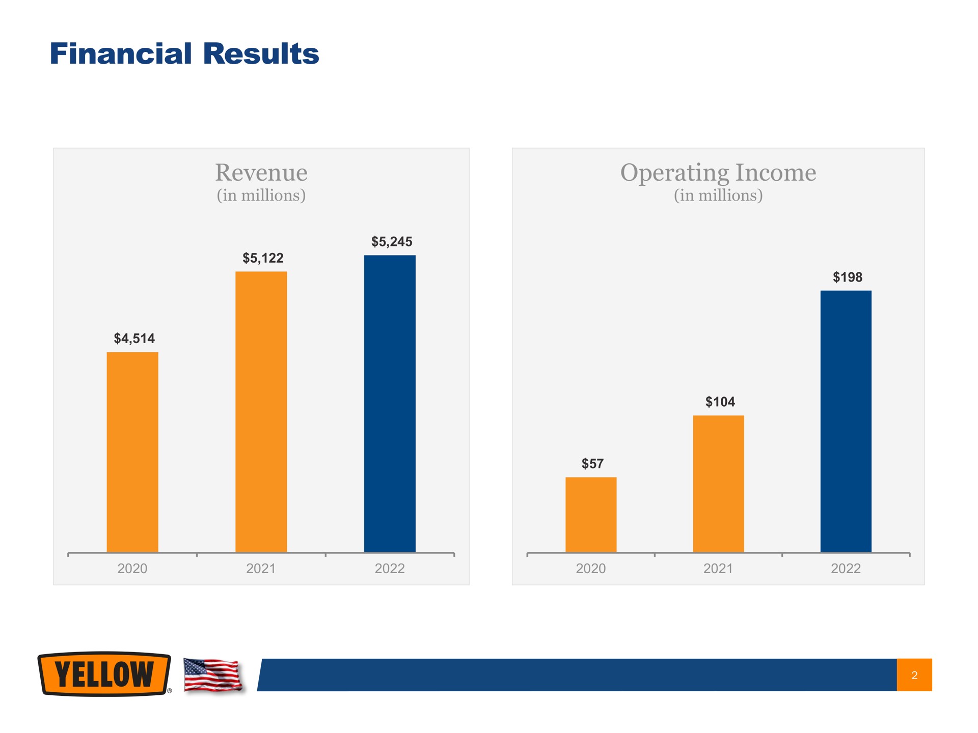 financial results revenue operating income | Yellow Corporation