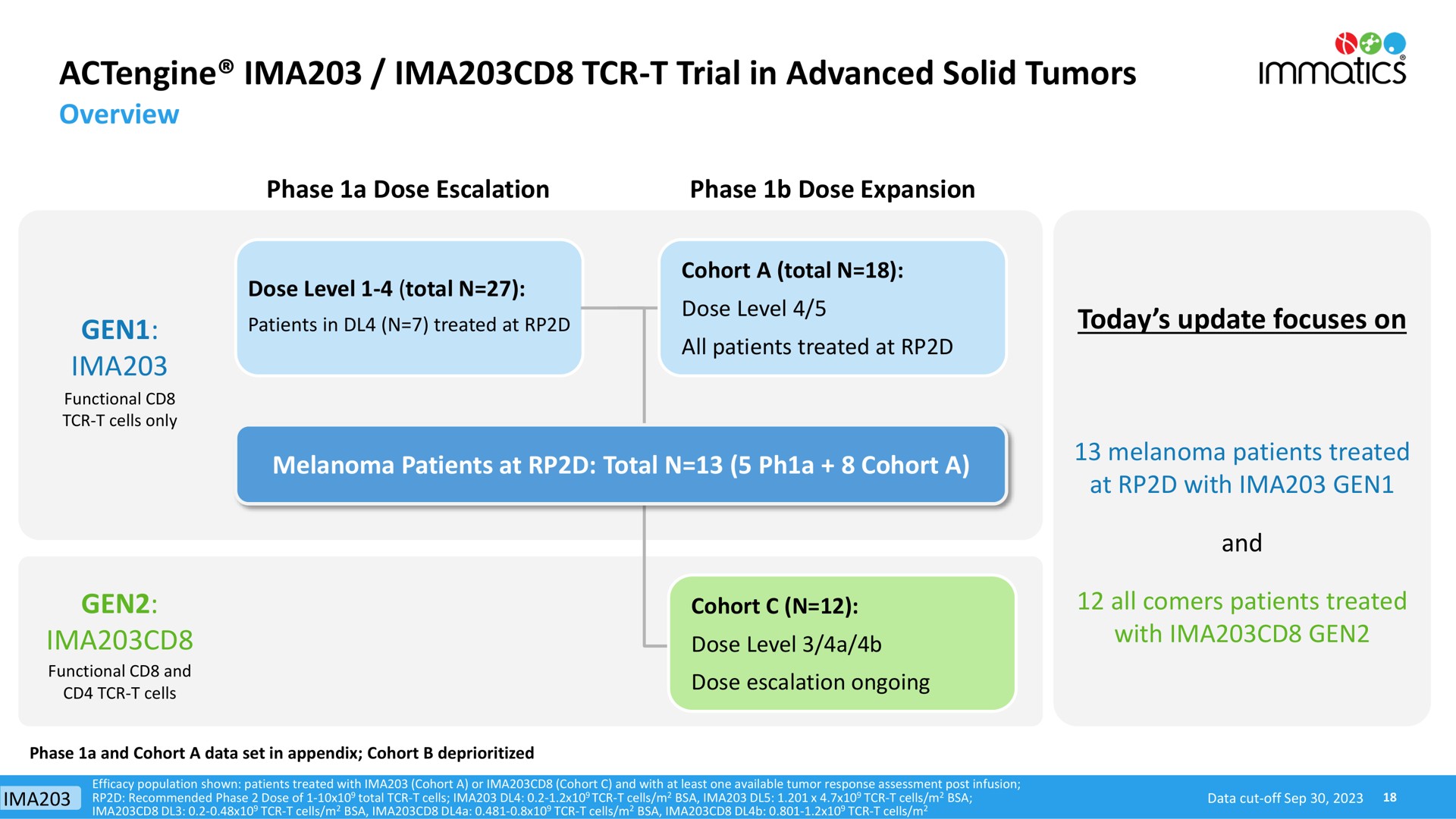 trial in advanced solid tumors melanoma patients at total cohort a melanoma patients treated at with gen | Immatics