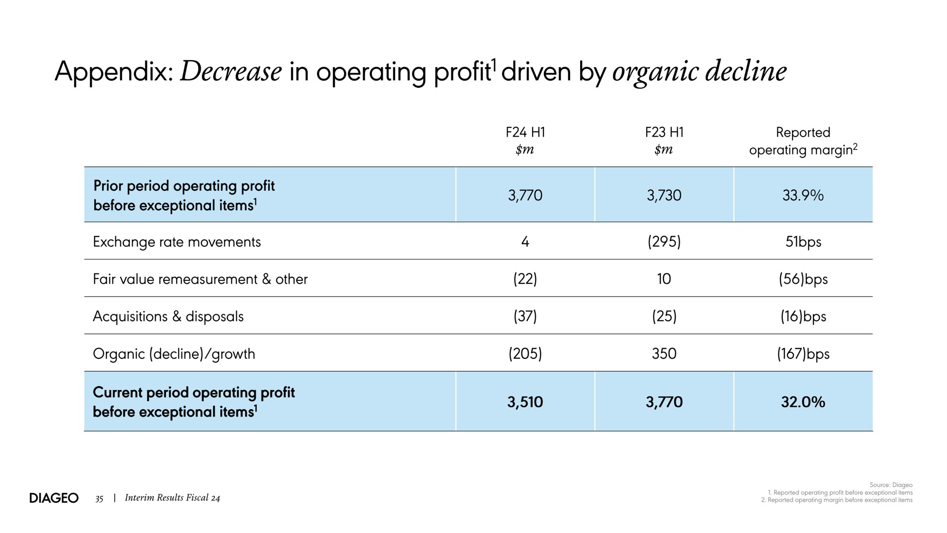 appendix decrease in operating profit driven by organic decline | Diageo