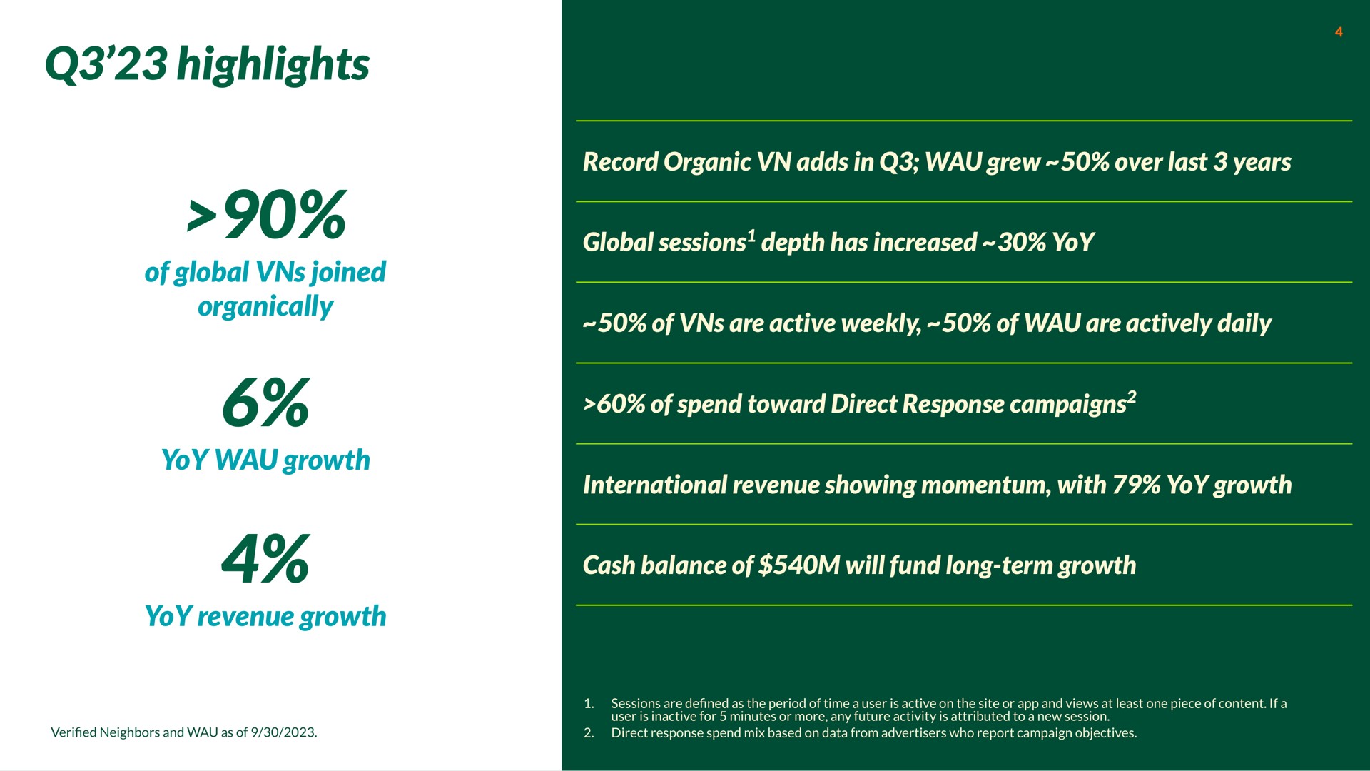 highlights of global joined organically yoy growth yoy revenue growth record organic adds in grew over last years global sessions depth has increased yoy of are active weekly of are actively daily of spend toward direct response campaigns international revenue showing momentum with yoy growth cash balance of will fund long term growth | Nextdoor