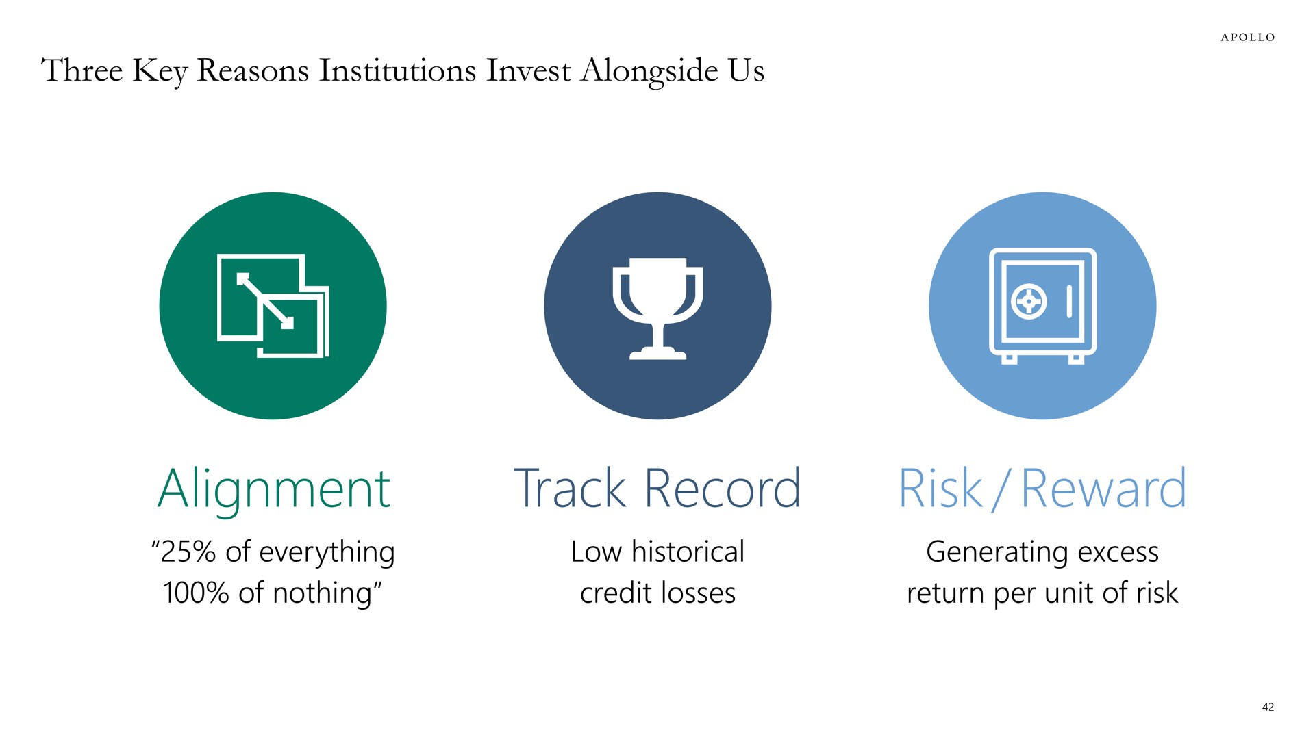 three key reasons institutions invest alongside us alignment track record risk reward of everything of nothing | Apollo Global Management