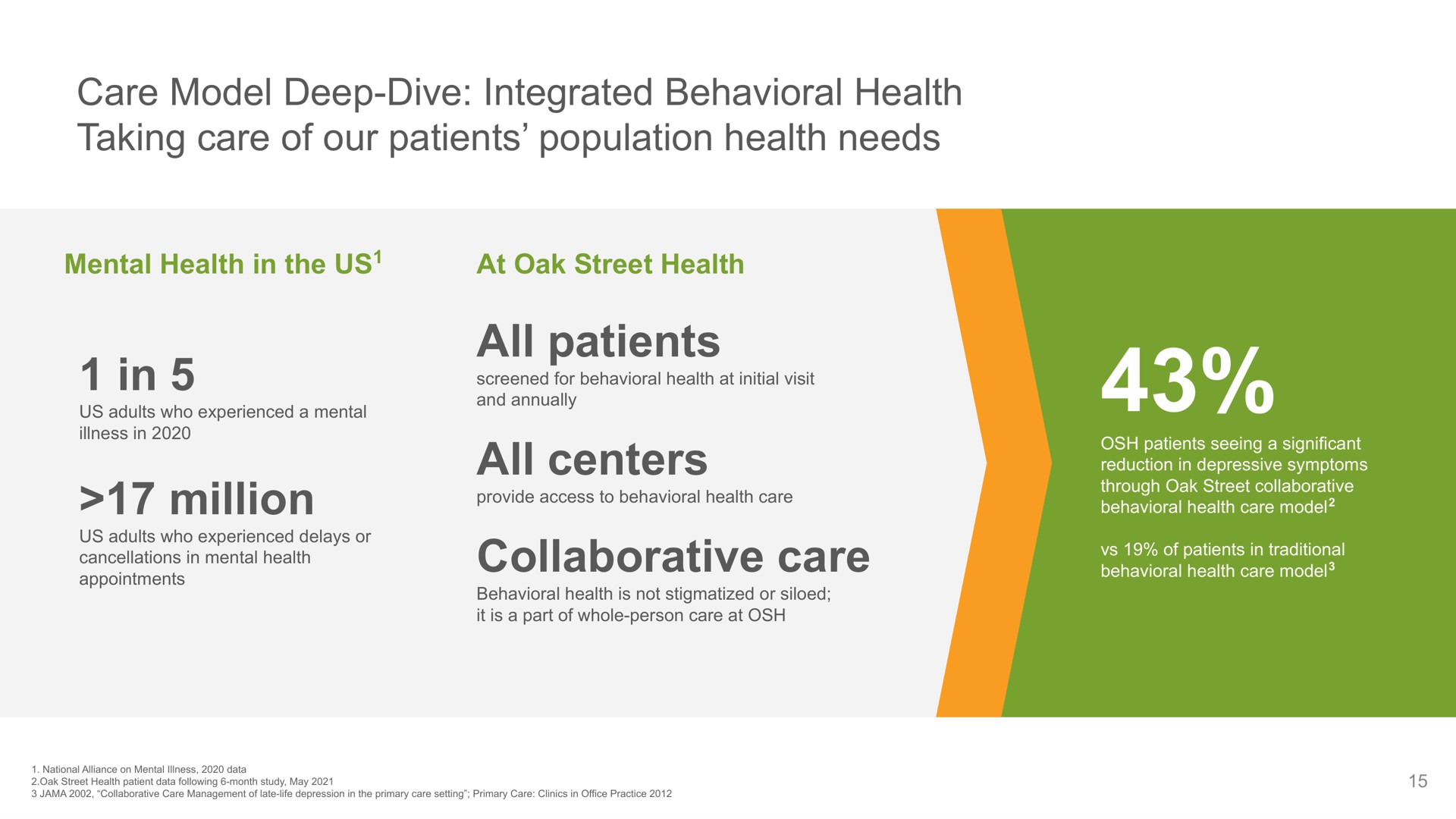 care model deep dive integrated behavioral health taking care of our patients population health needs in million all patients all centers collaborative care cancelation mental | Oak Street Health