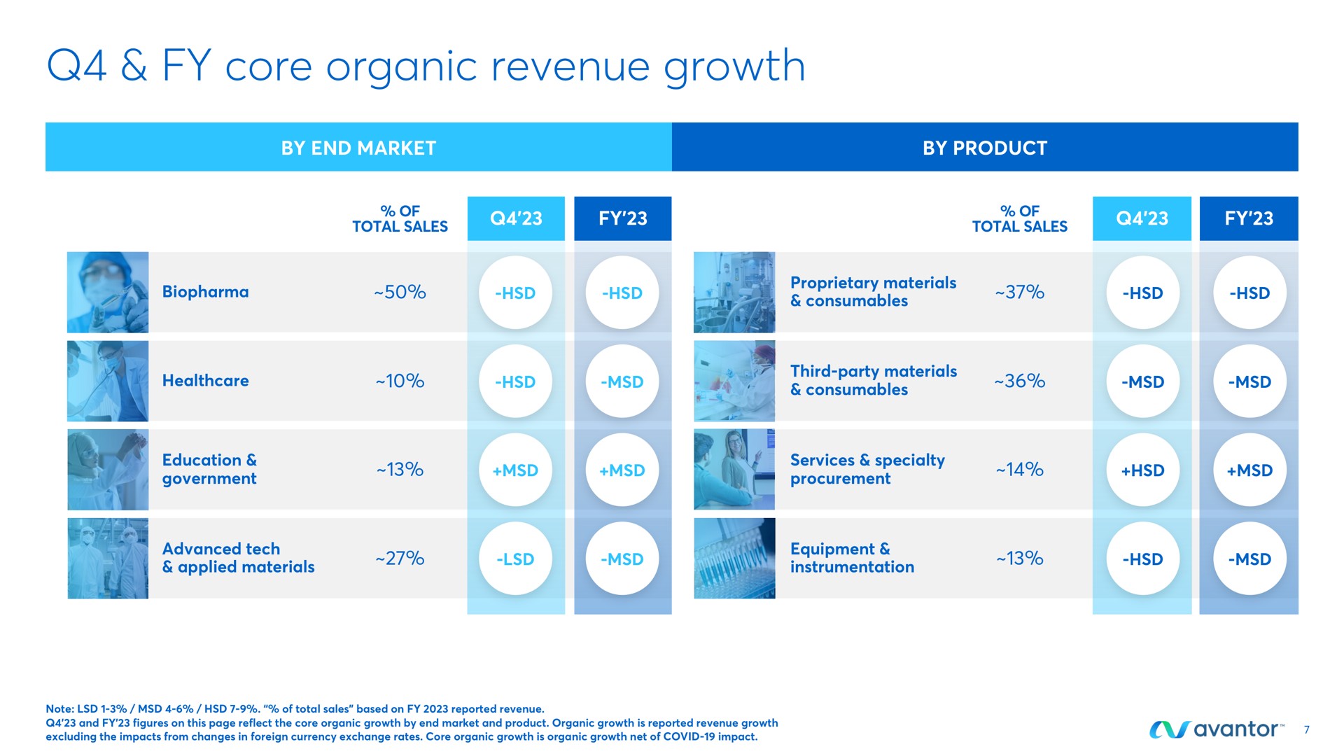 core organic revenue growth | Avantor
