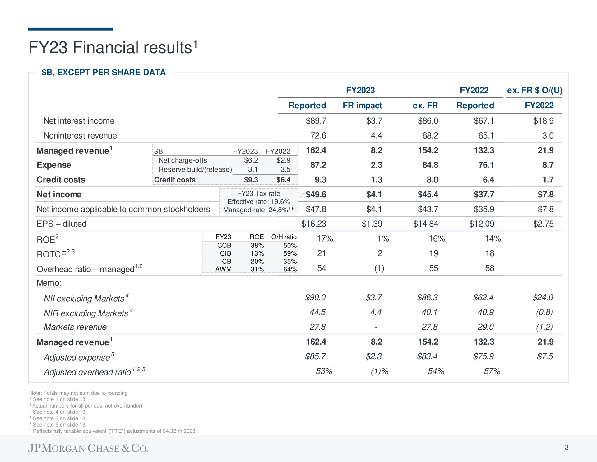 financial results results diluted | J.P.Morgan