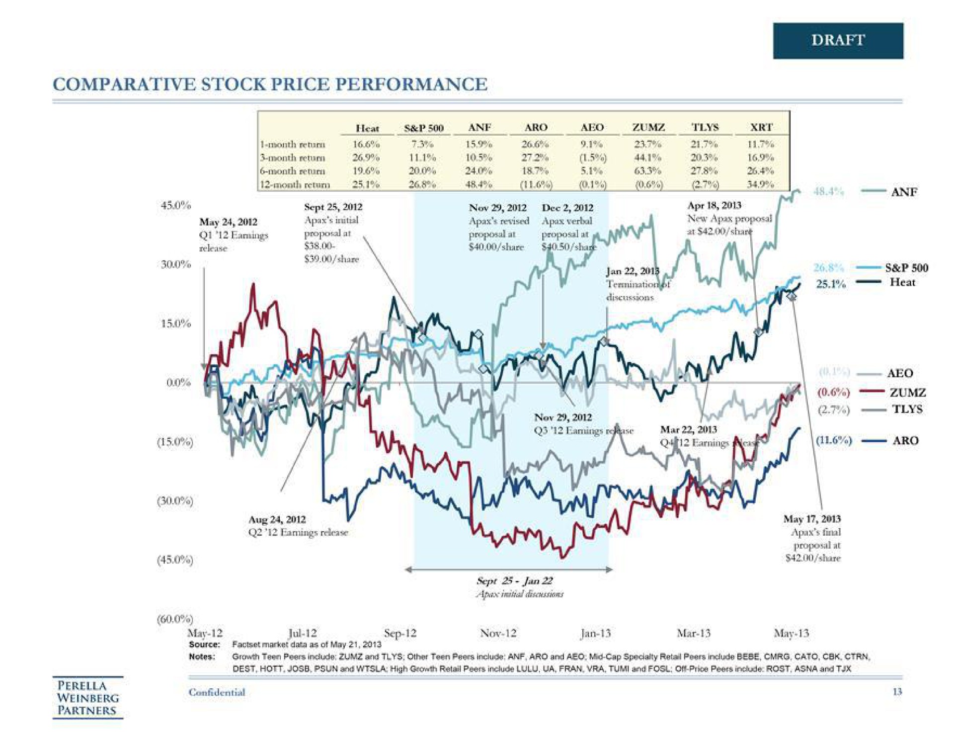 comparative stock price performance i sept dee nee | Perella Weinberg Partners