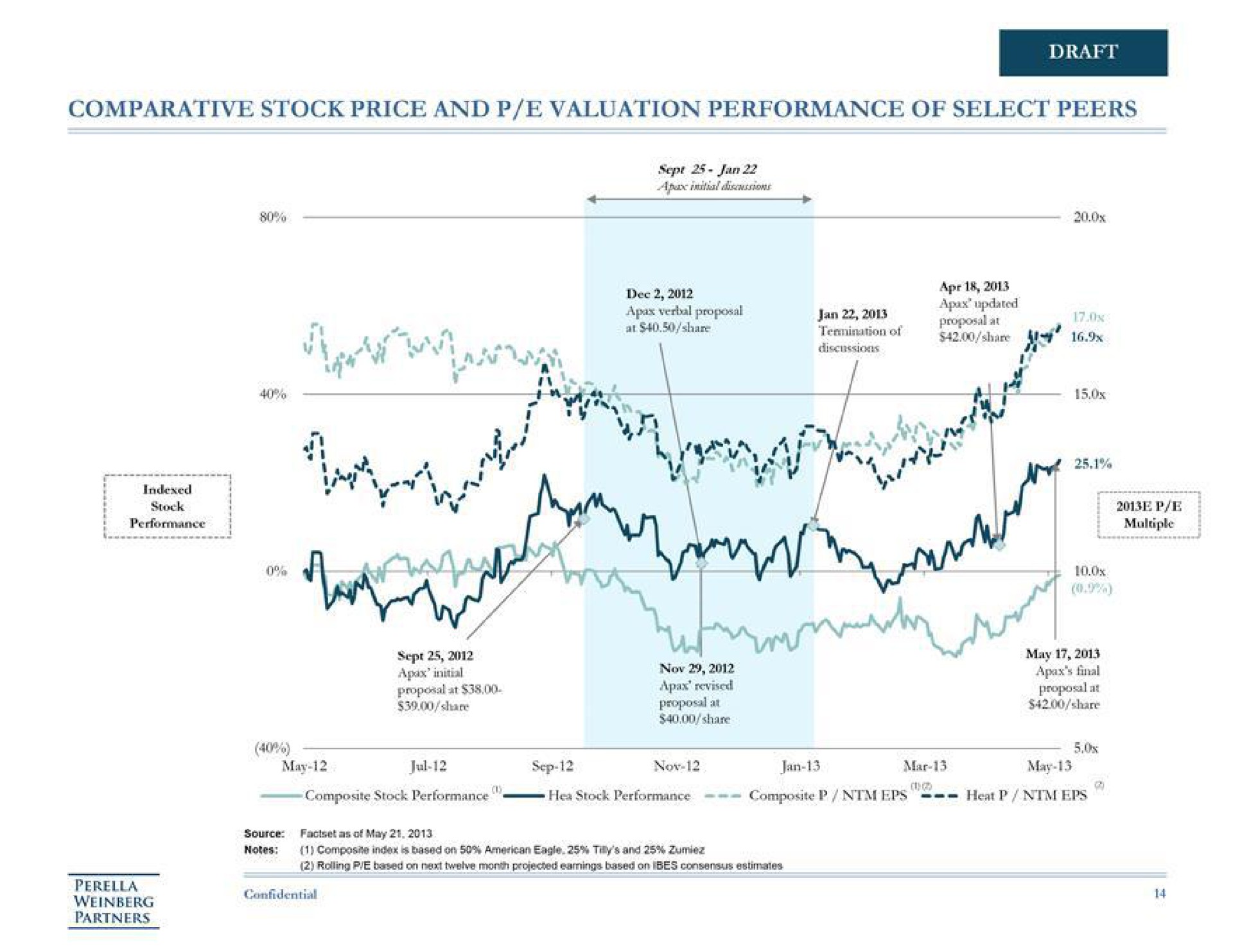comparative stock price and valuation performance of select peers an as sos if at as share i a a bay | Perella Weinberg Partners