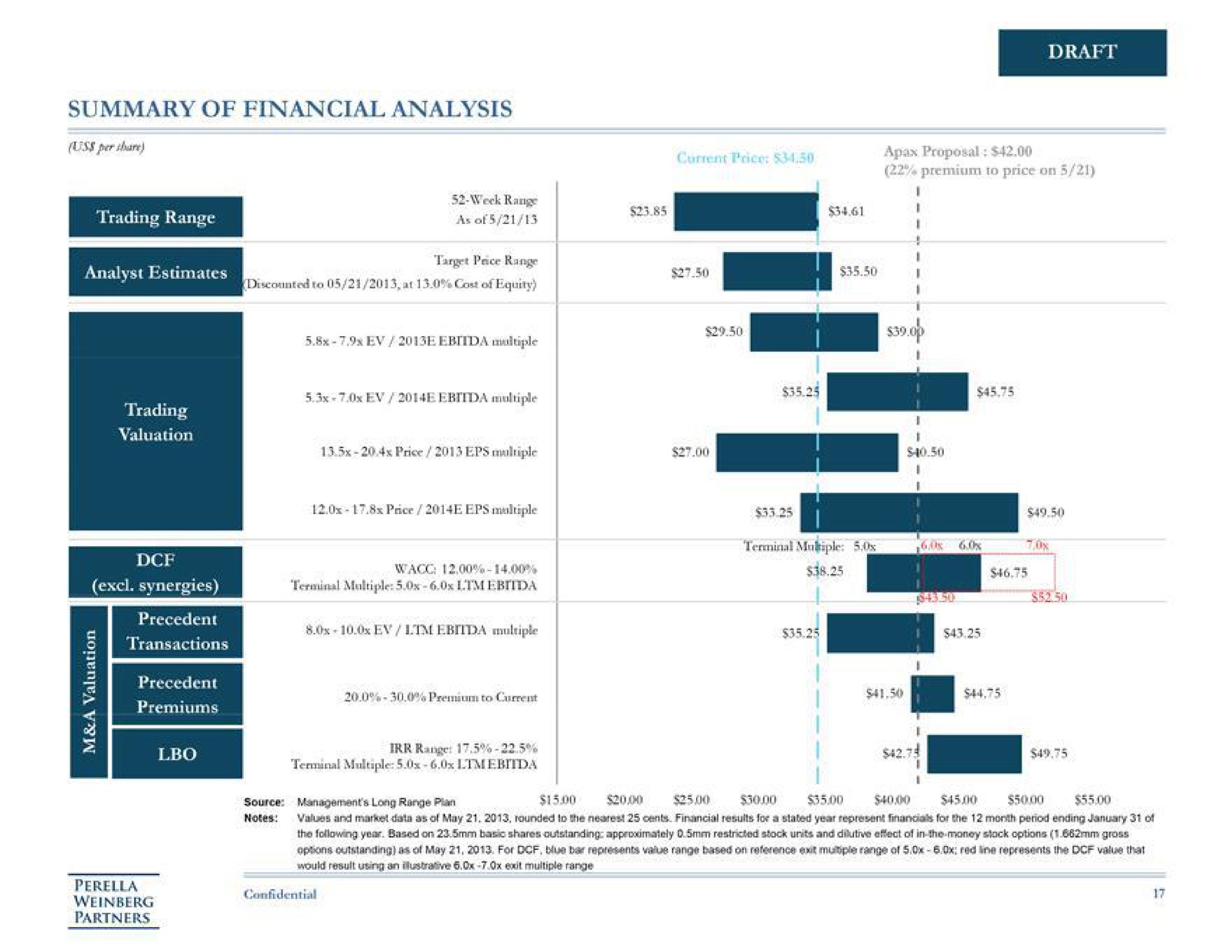 summary of financial analysis as of synergies terminal multiple range | Perella Weinberg Partners
