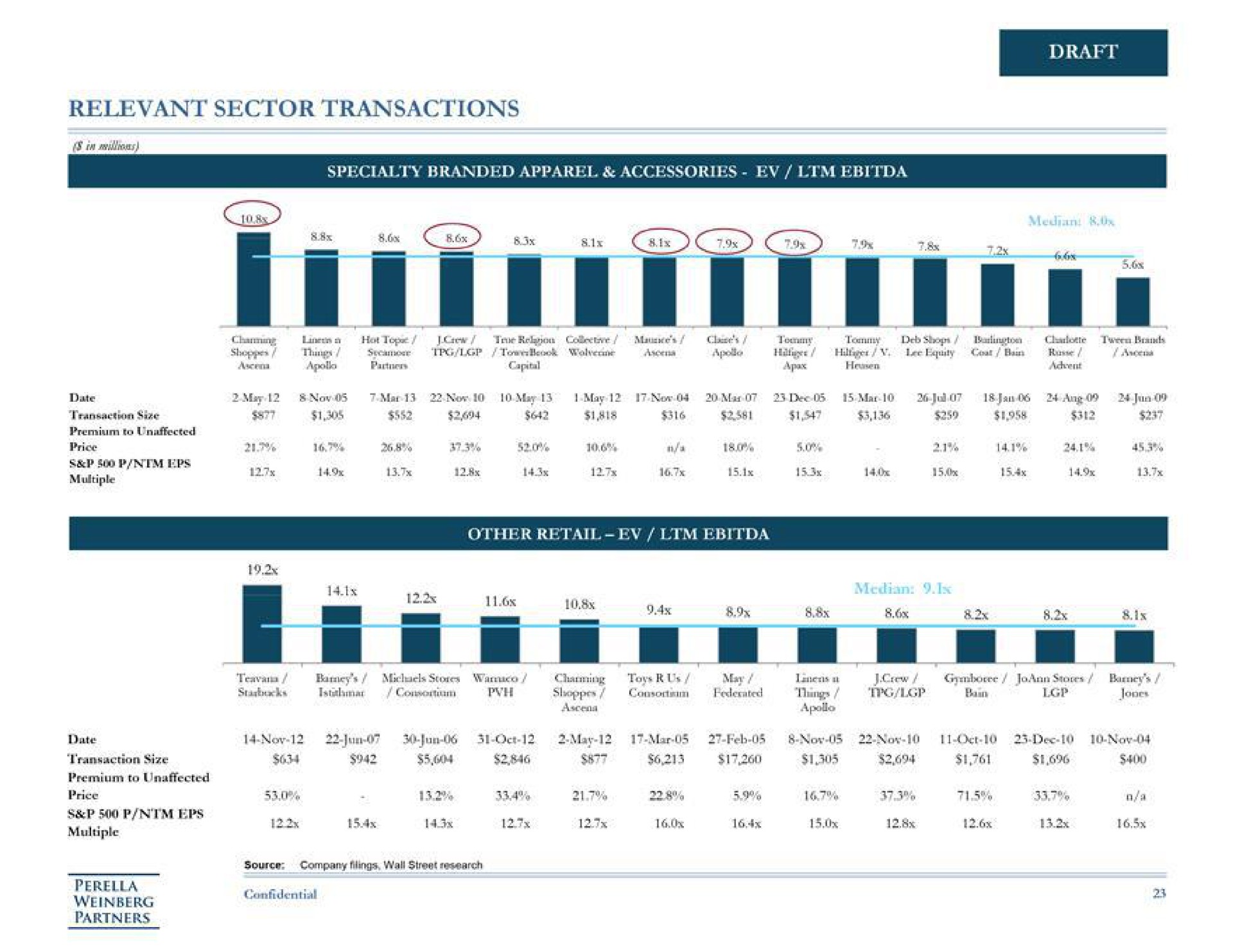 relevant sector transactions | Perella Weinberg Partners