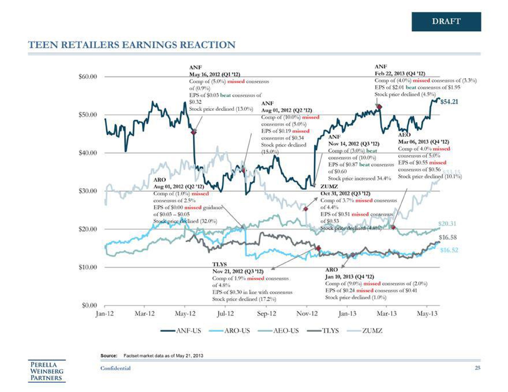 teen retailers earnings reaction may nig stock price bot now mar source market data of may | Perella Weinberg Partners