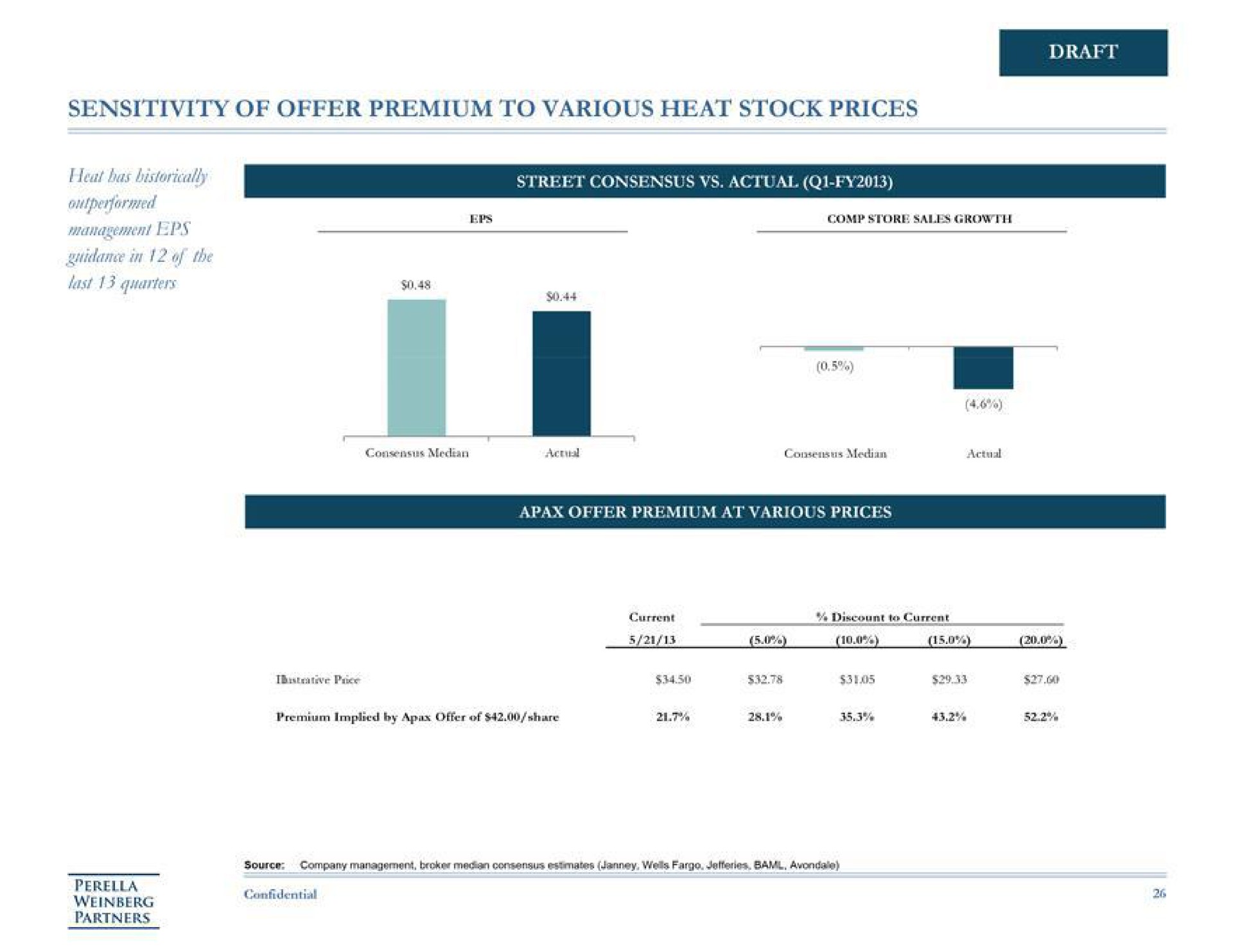 sensitivity of offer premium to various heat stock prices draft has historically street consensus actual | Perella Weinberg Partners