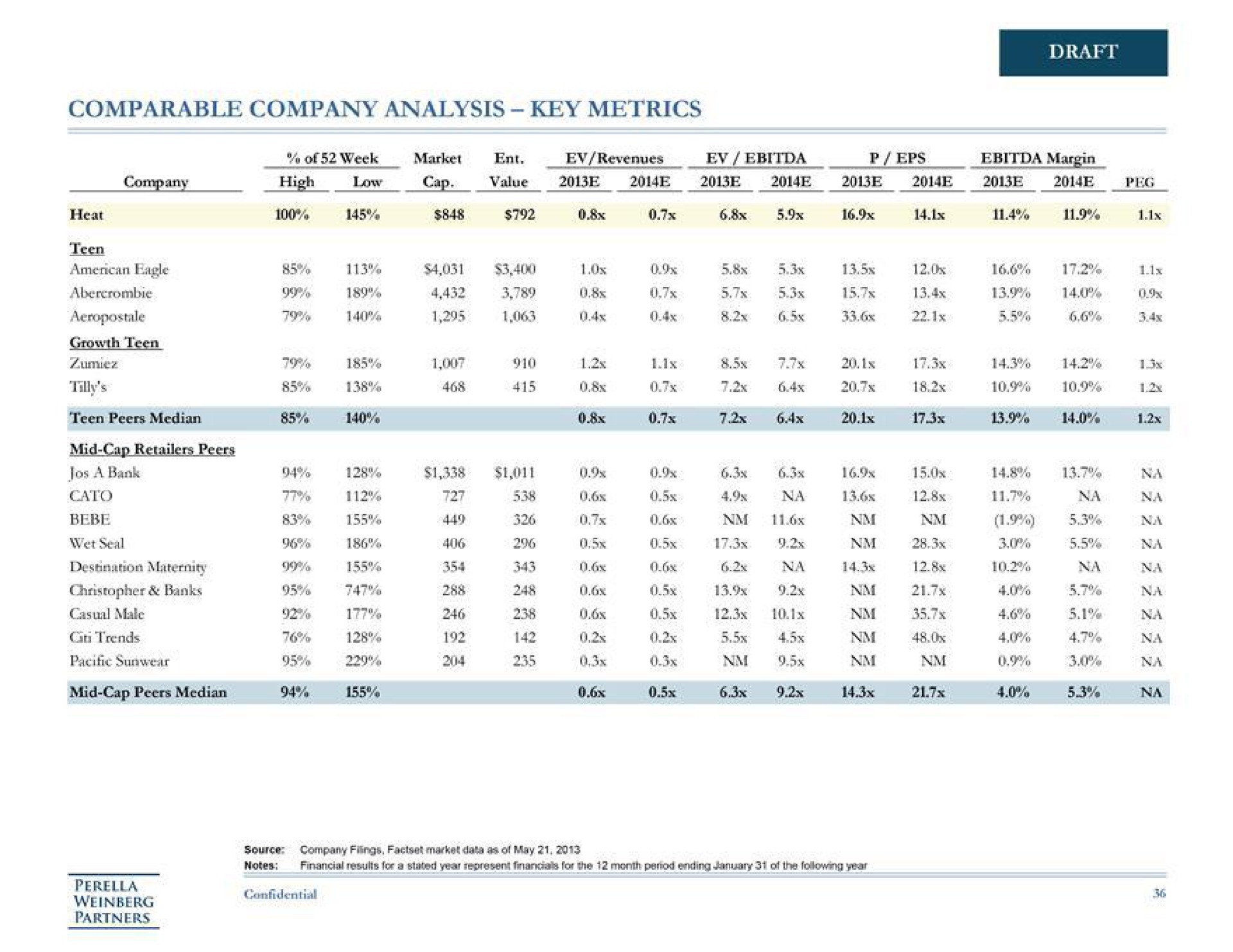 comparable company analysis key metrics | Perella Weinberg Partners