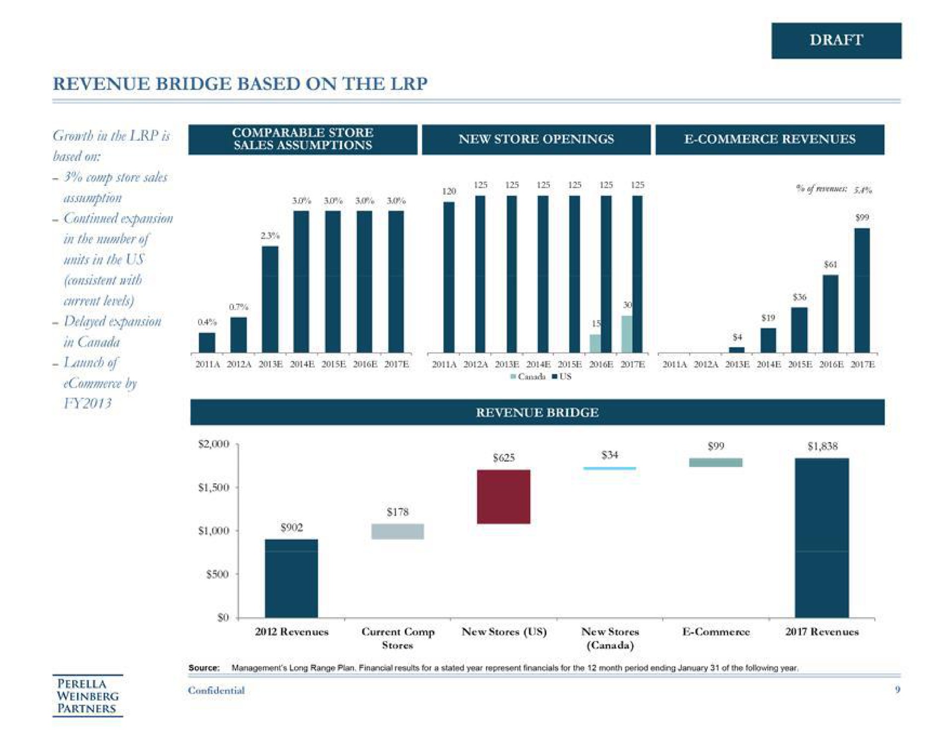 revenue bridge based on the draft soke | Perella Weinberg Partners