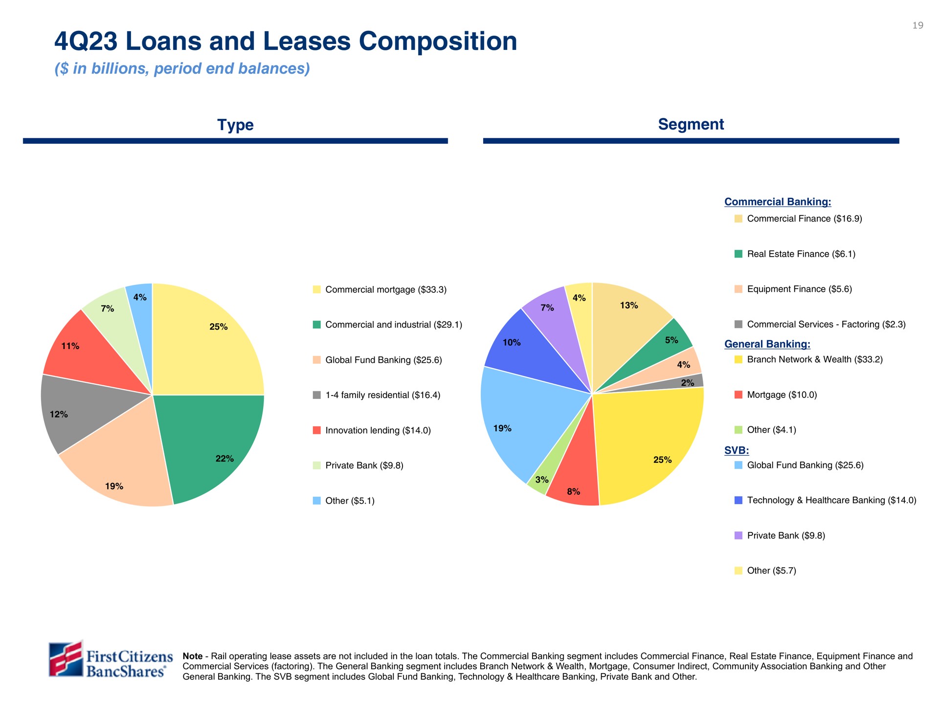 loans and leases composition type segment | First Citizens BancShares