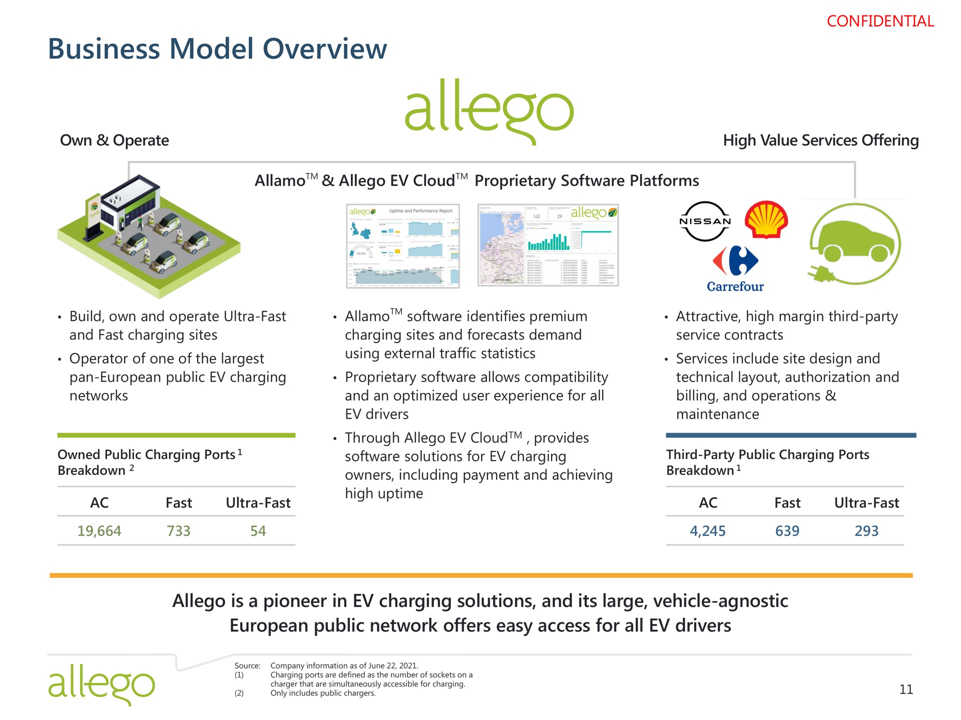 business model overview | Allego