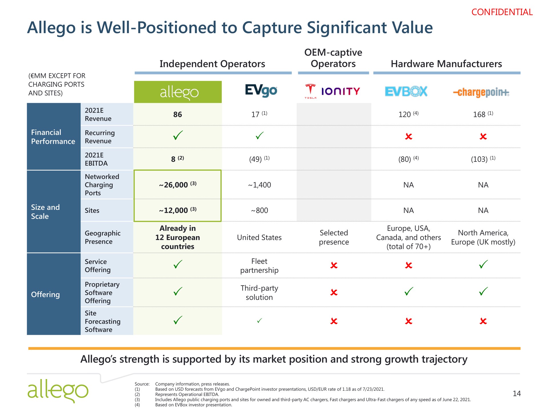 is well positioned to capture significant value | Allego